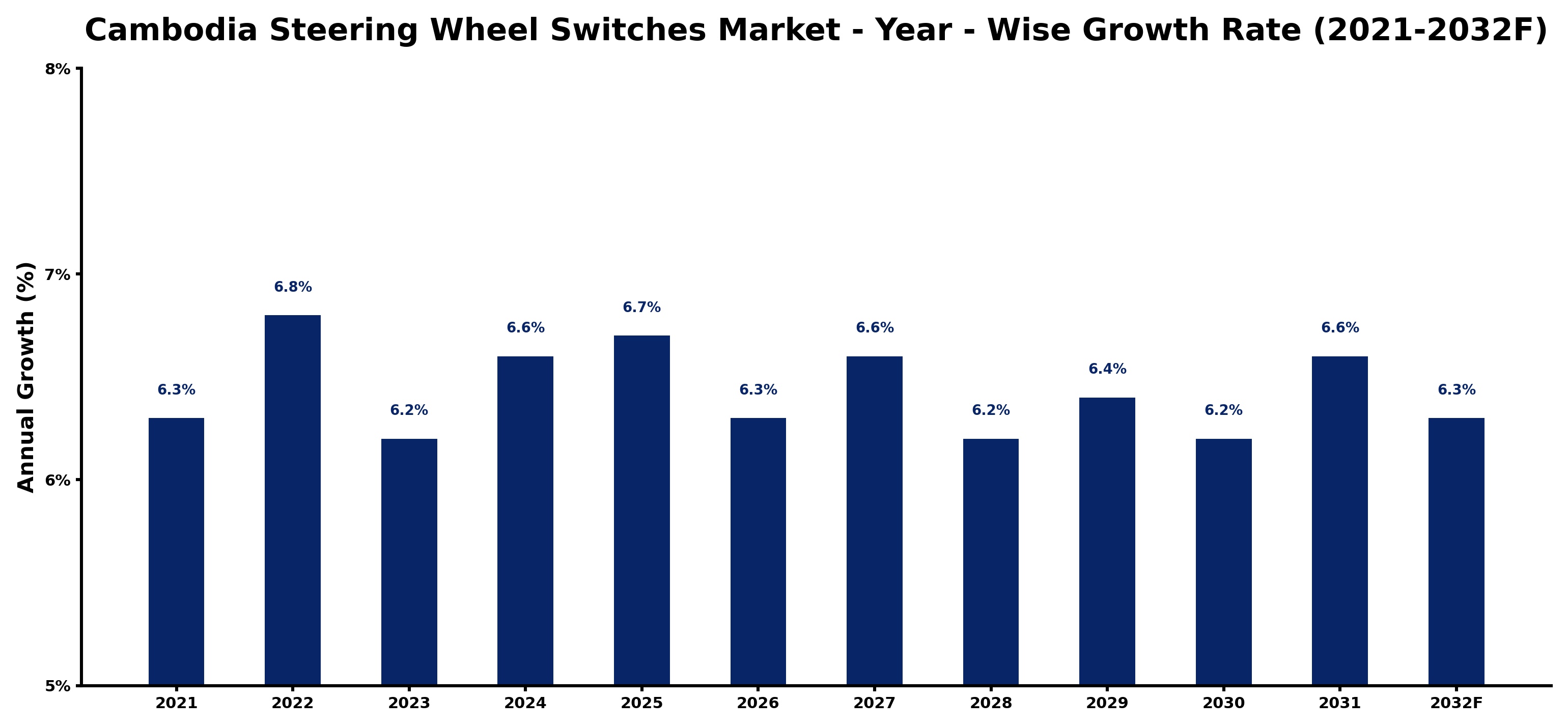 Cambodia Steering Wheel Switches Market Year-wise Growth Rate and Key Drivers