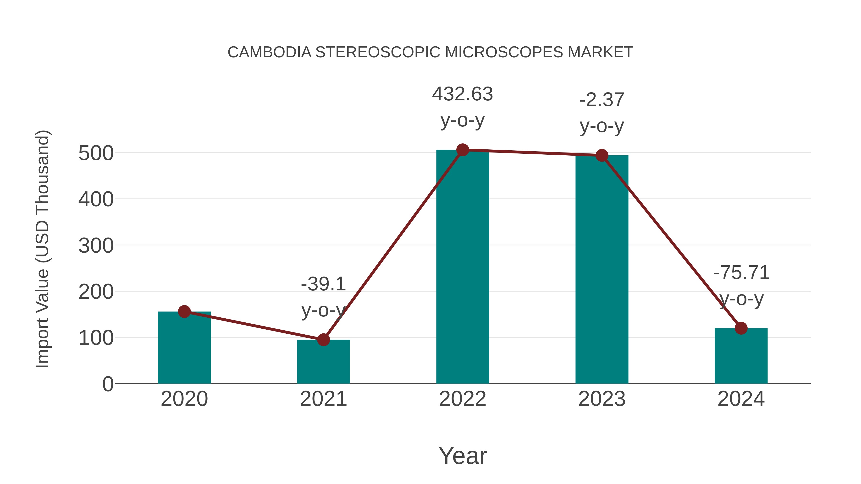 Cambodia Stereoscopic Microscopes Market: Import Trend Analysis