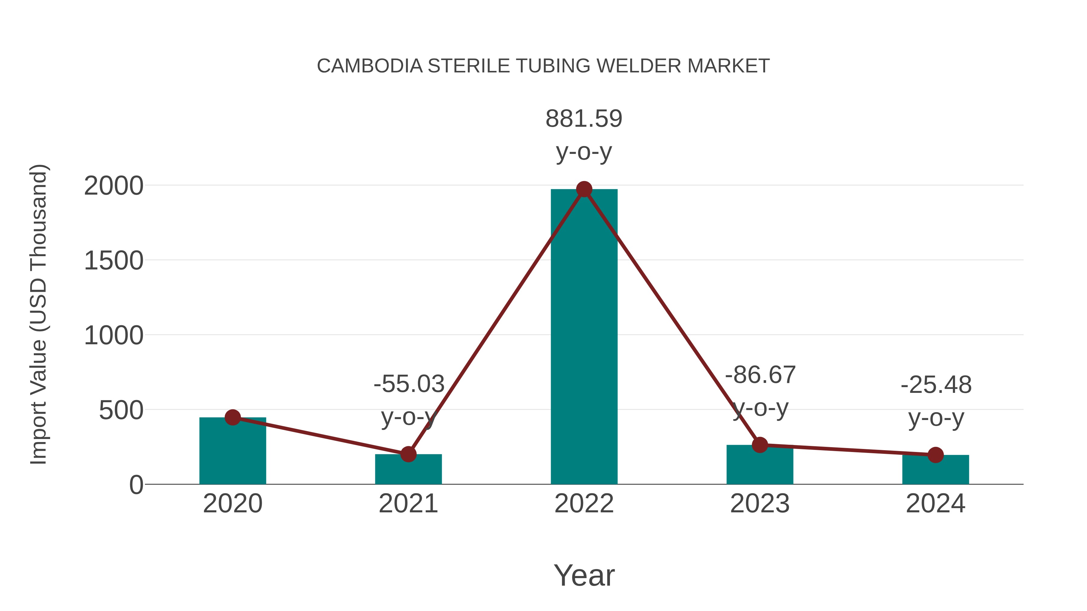 Cambodia Sterile Tubing Welder Market: Import Trend Analysis