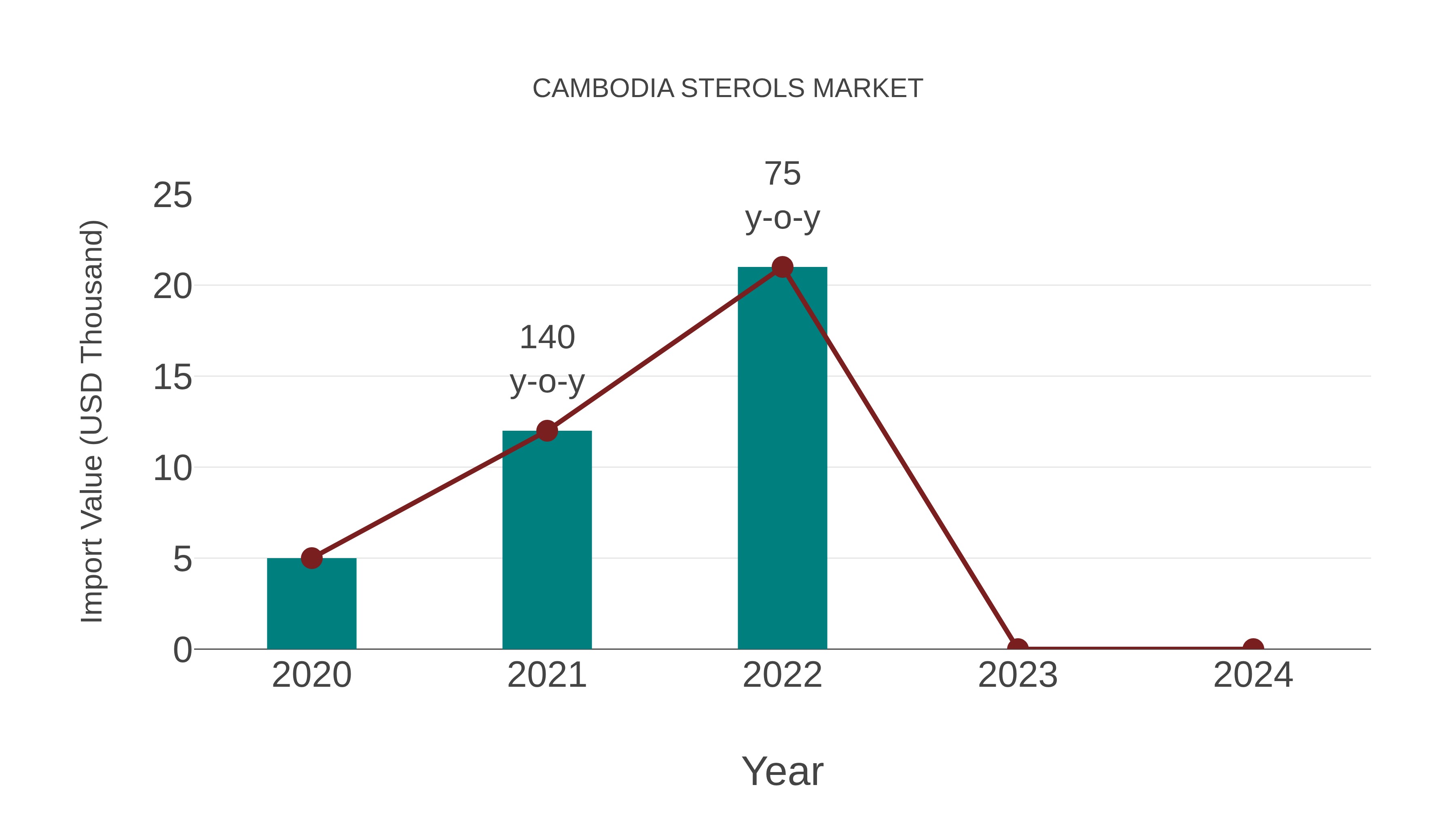 Cambodia Sterols Market: Import Trend Analysis