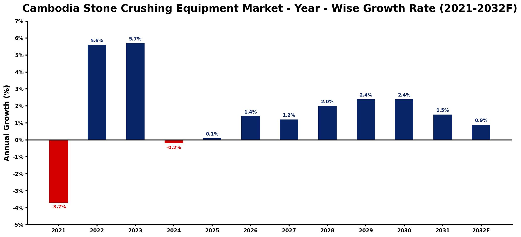 Cambodia Stone Crushing Equipment Market Year-wise Growth Rate and Key Drivers