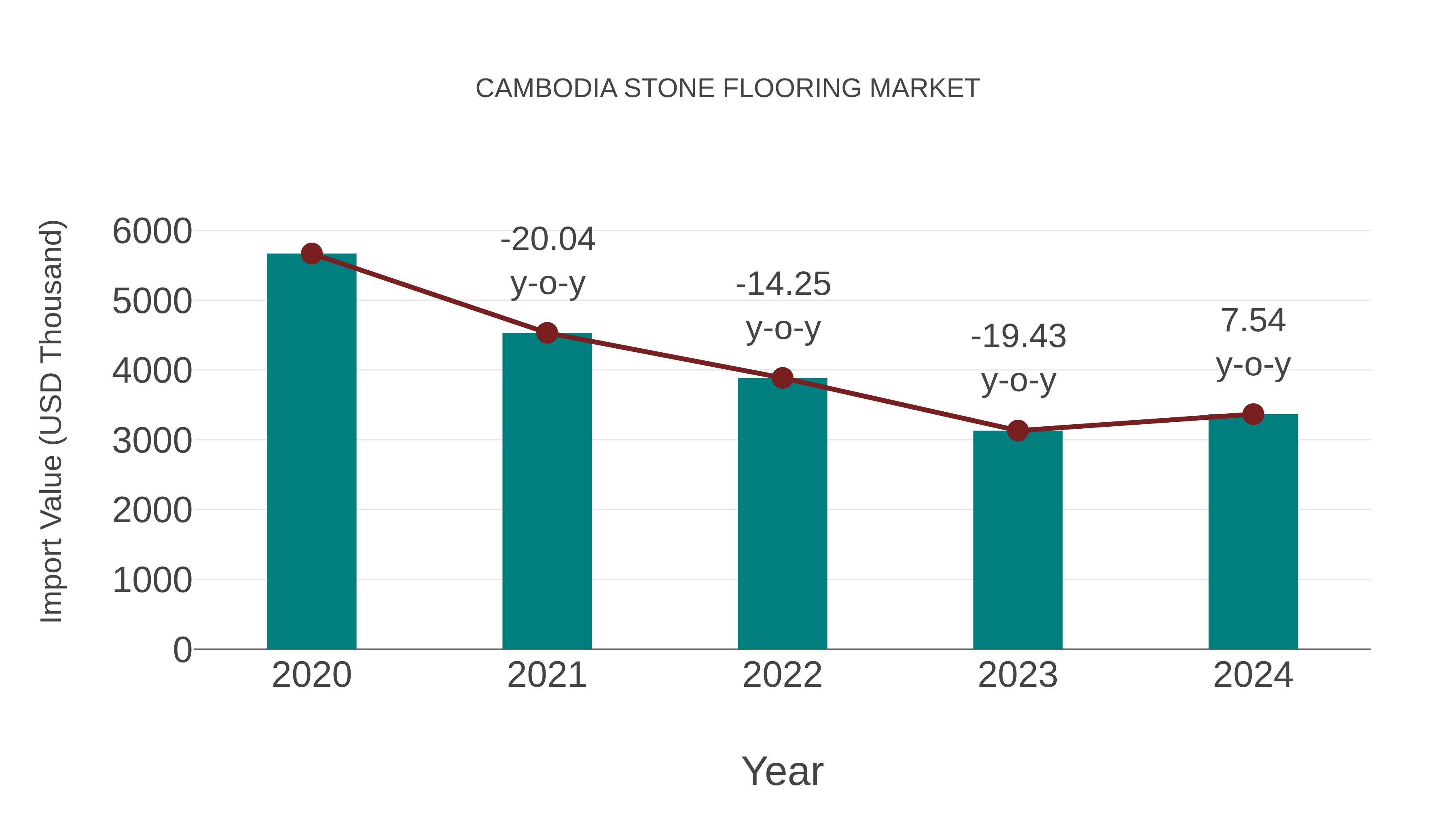  Cambodia Stone Flooring Market: Import Trend Analysis