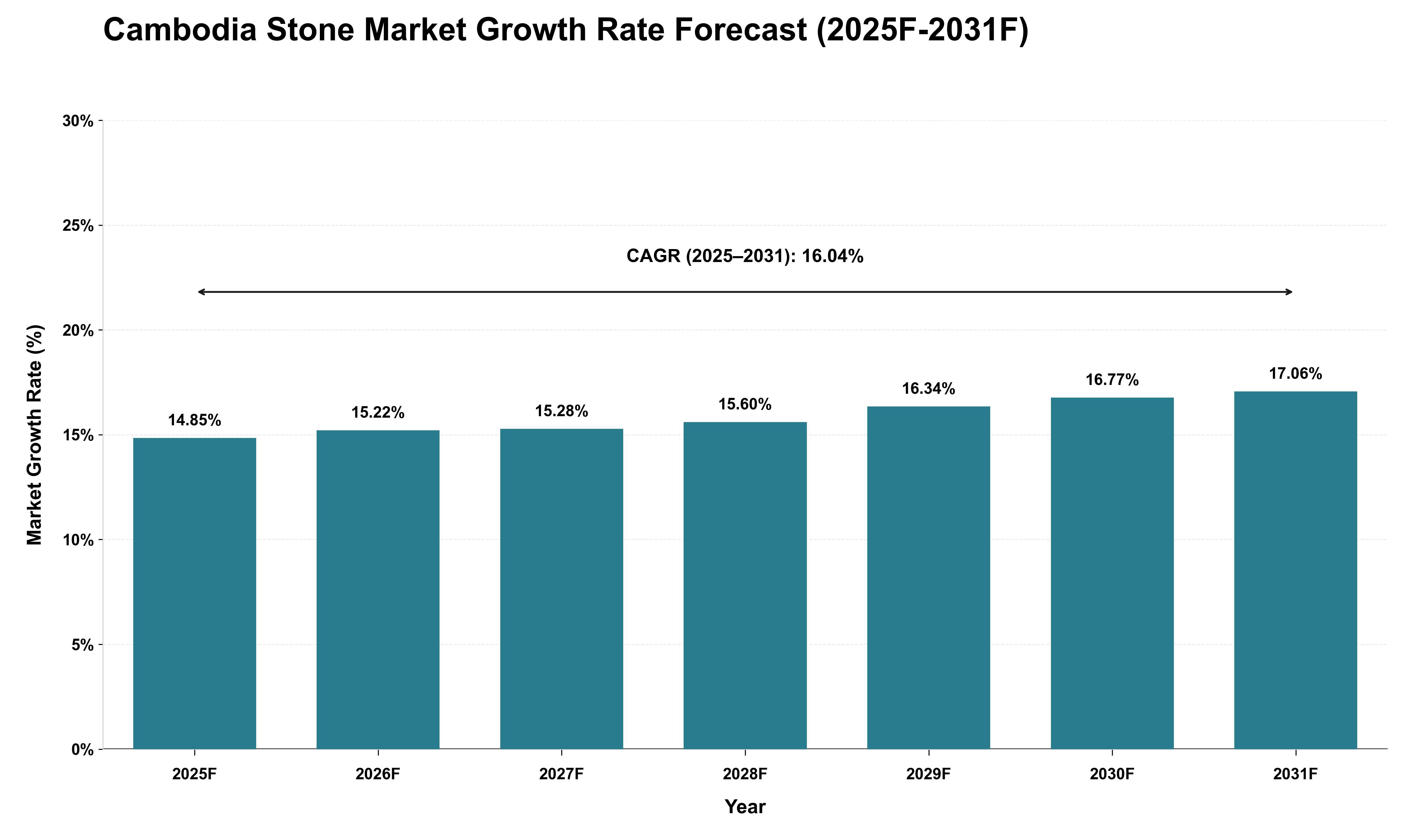 Cambodia Stone Market Growth Rate Analysis (2025 - 2031)
