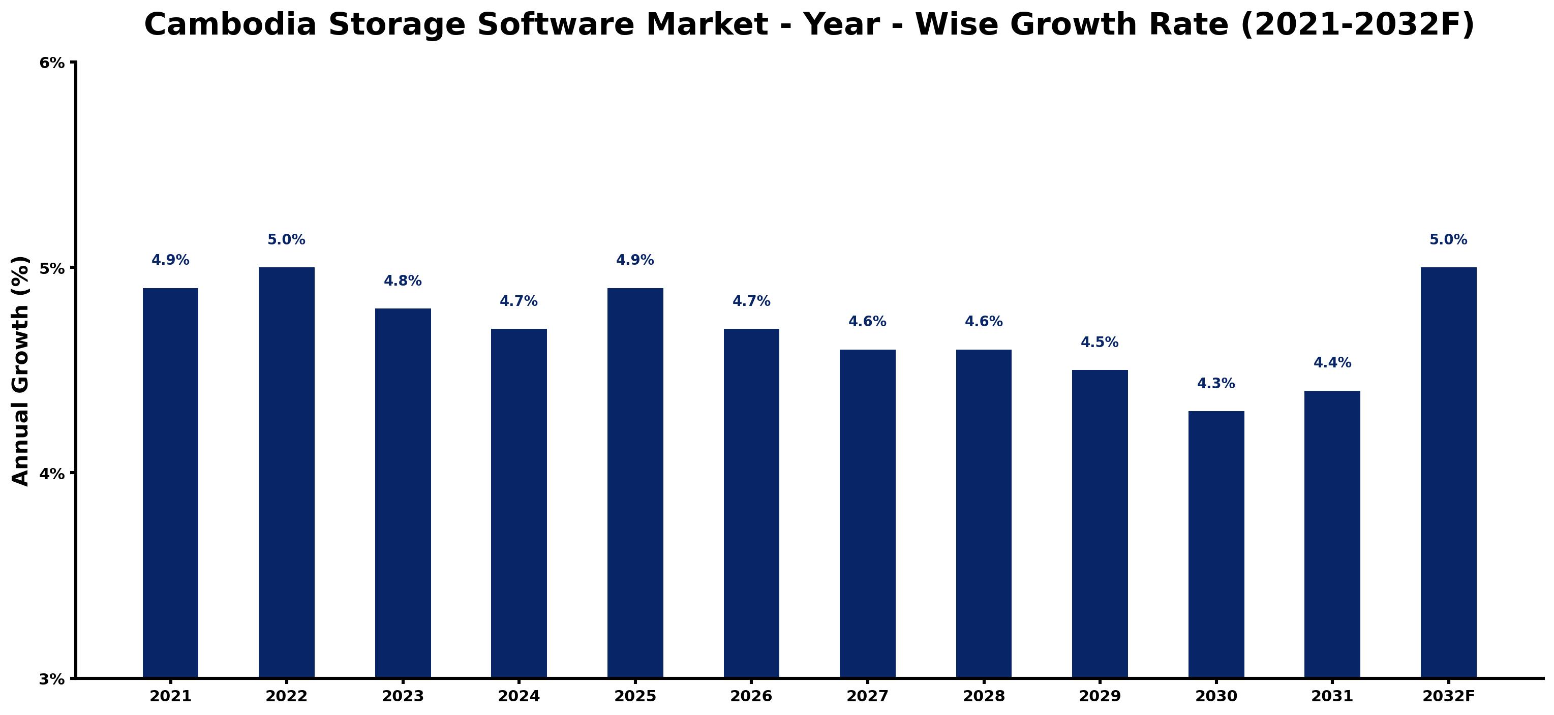 Cambodia Storage Software Market Year-wise Growth Rate and Key Drivers