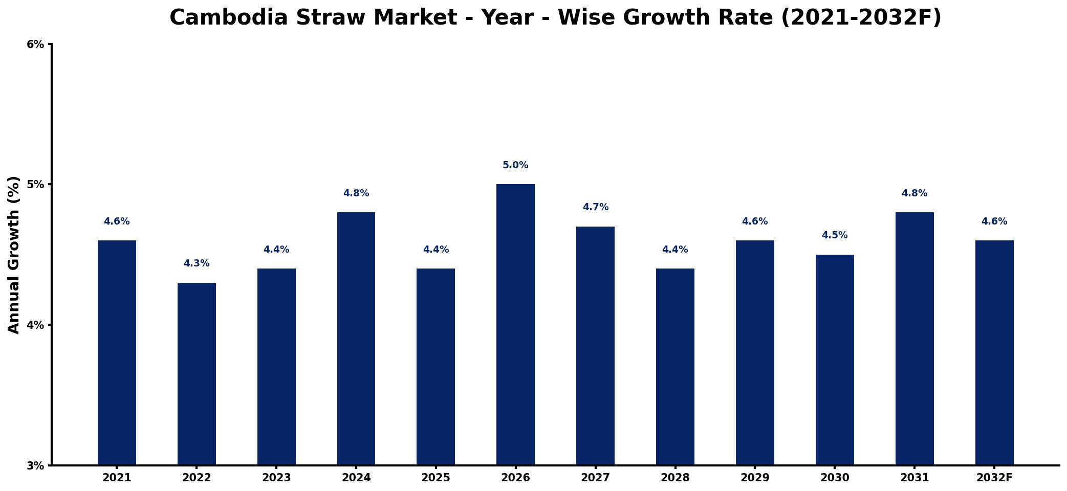 Cambodia Straw Market Year-wise Growth Rate and Key Drivers
