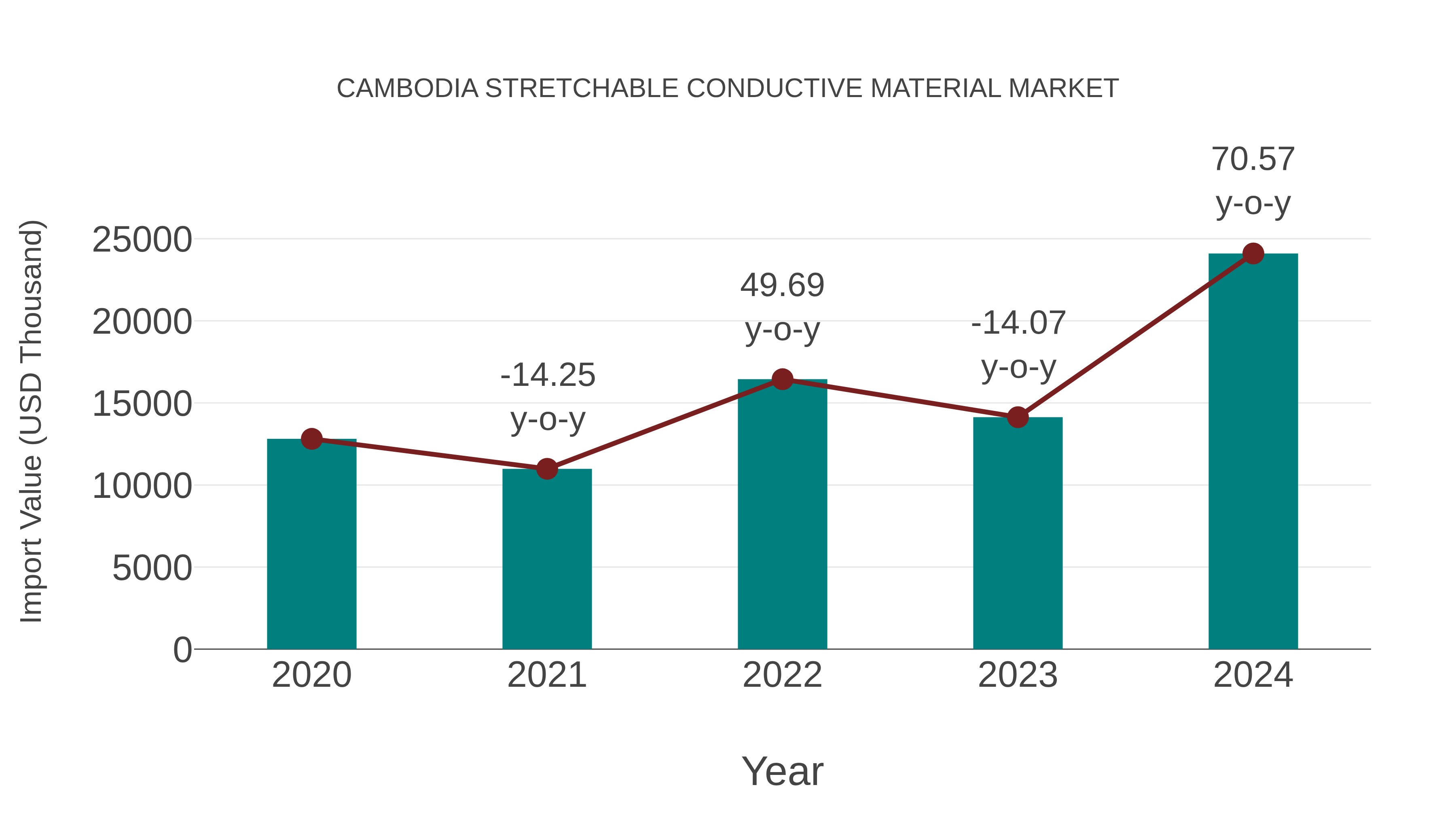  Cambodia Stretchable Conductive Material Market: Import Trend Analysis