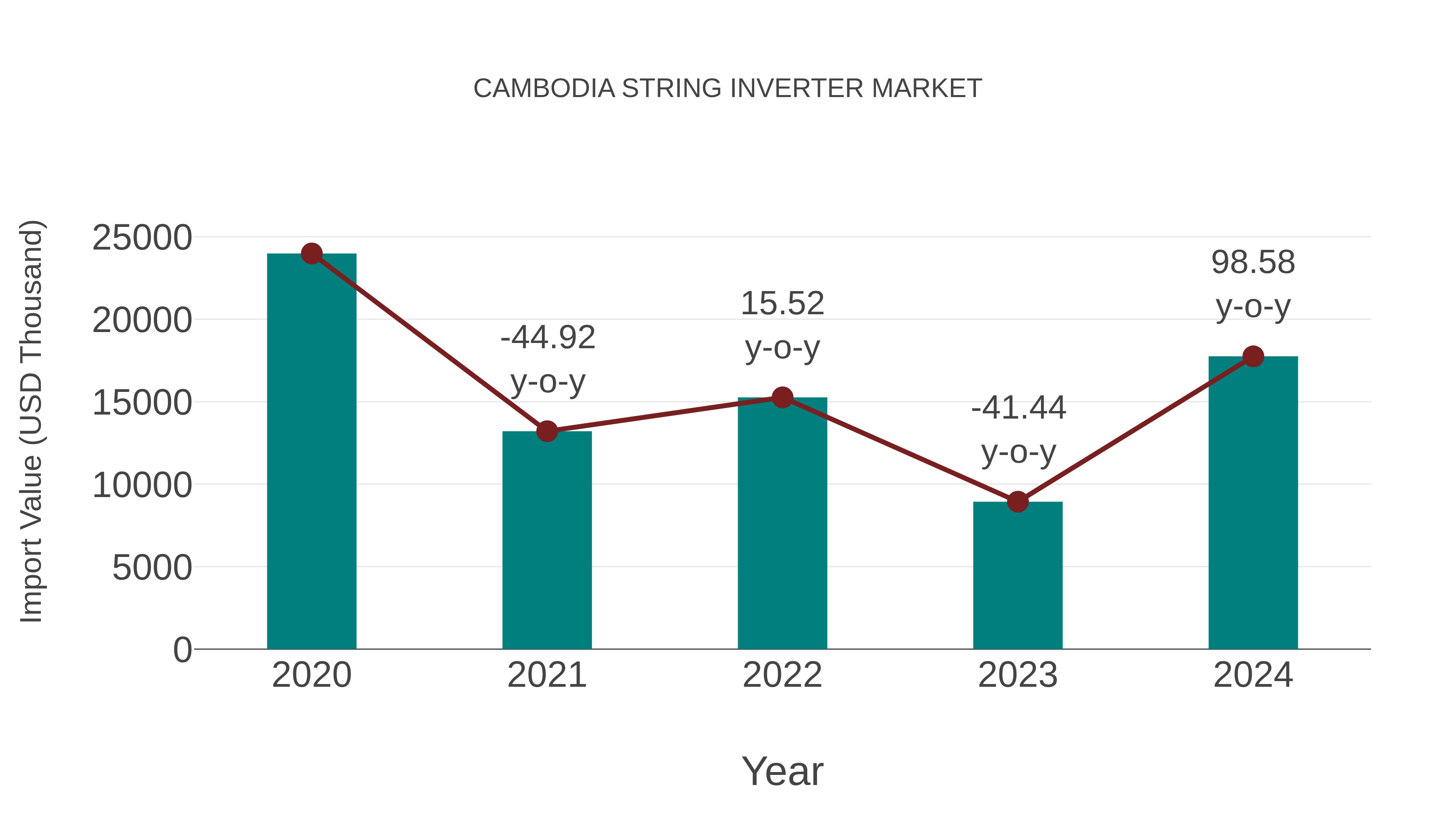 Cambodia String Inverter Market: Import Trend Analysis