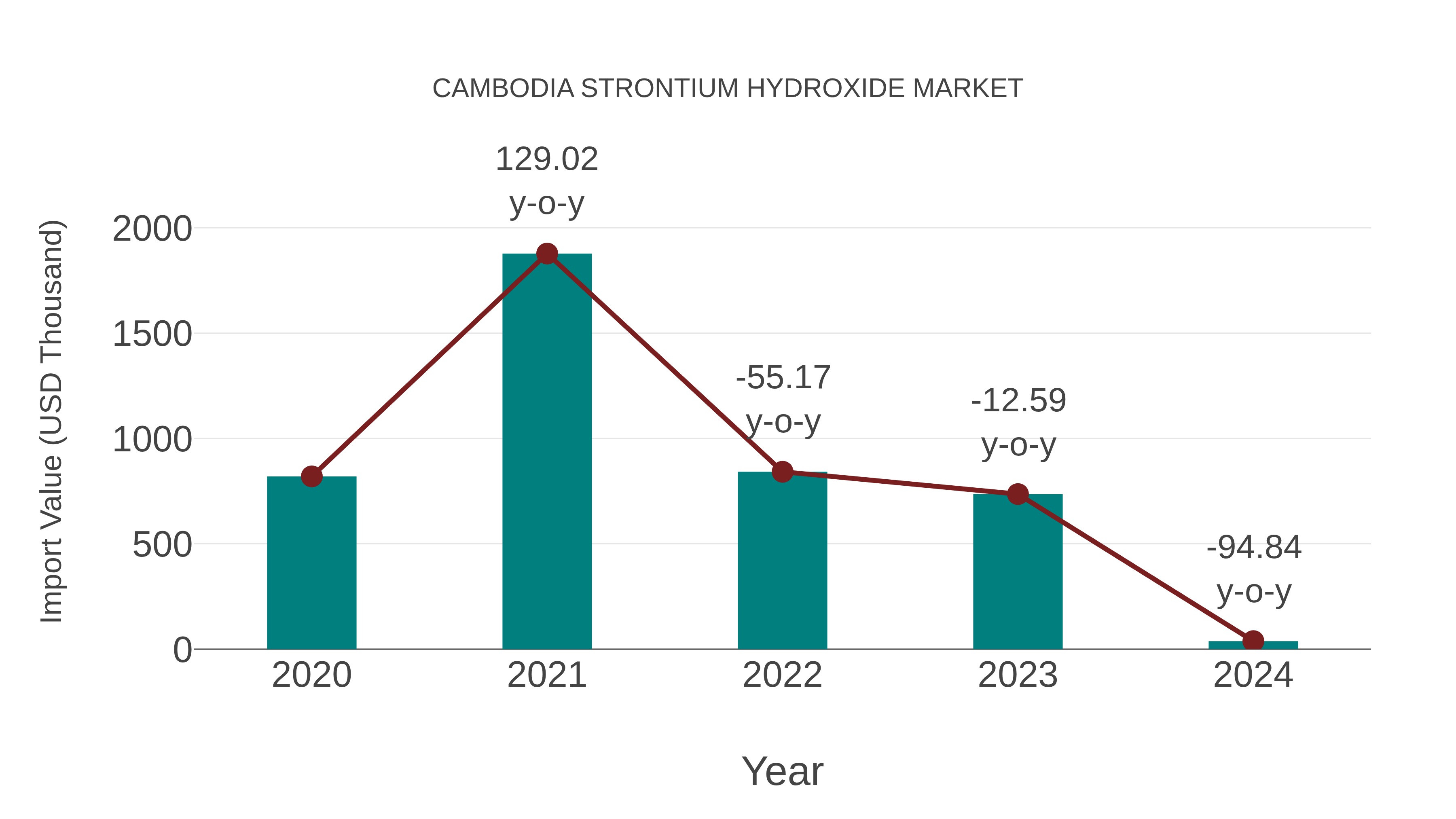  Cambodia Strontium Hydroxide Market: Import Trend Analysis
