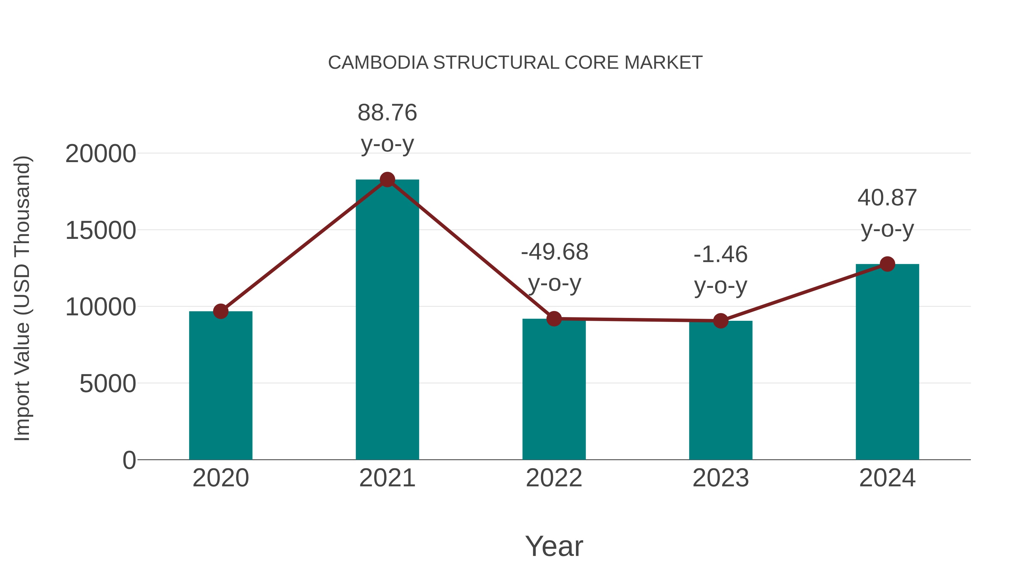  Cambodia Structural Core Market: Import Trend Analysis
