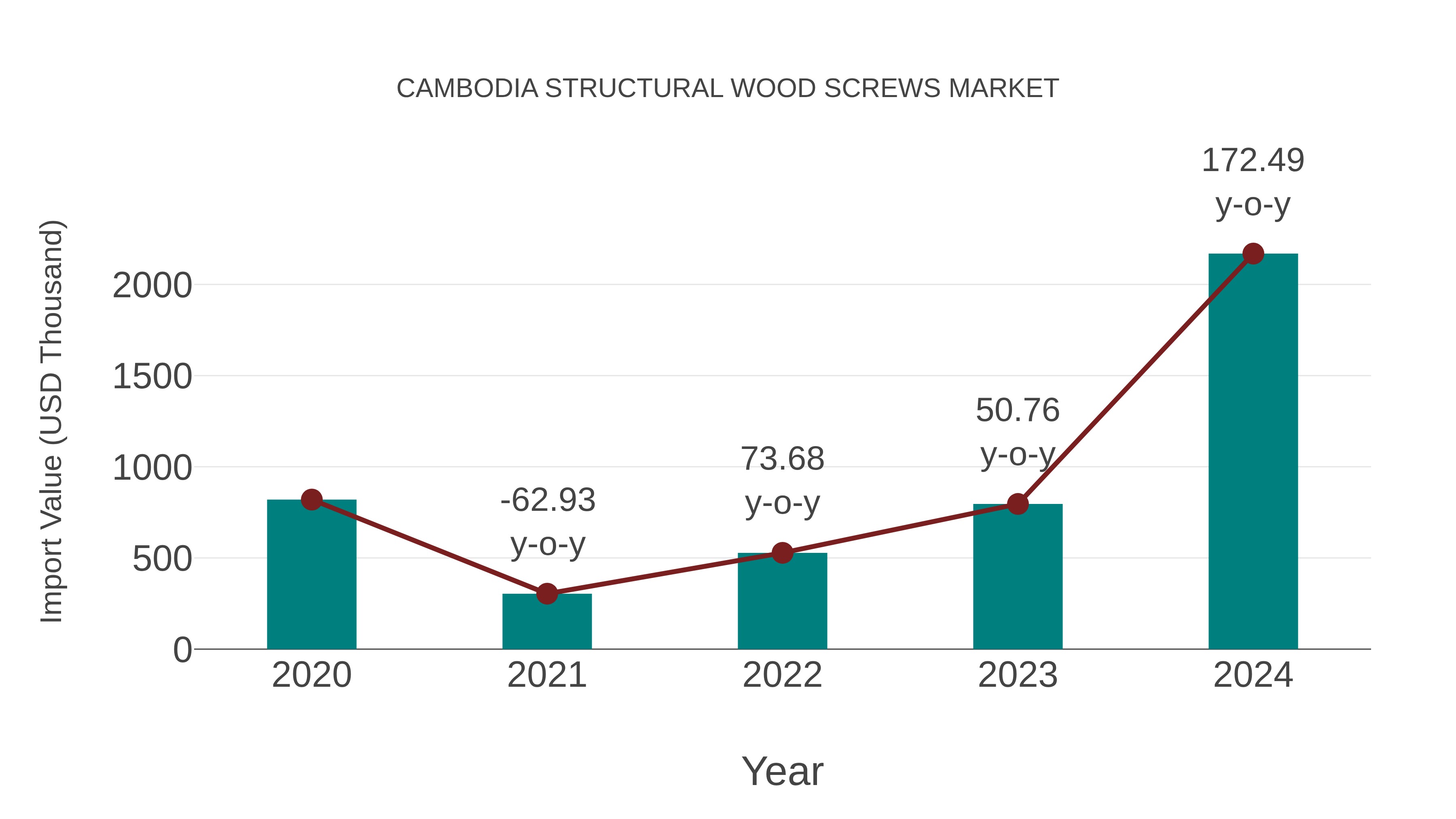 Cambodia Structural Wood Screws Market: Import Trend Analysis