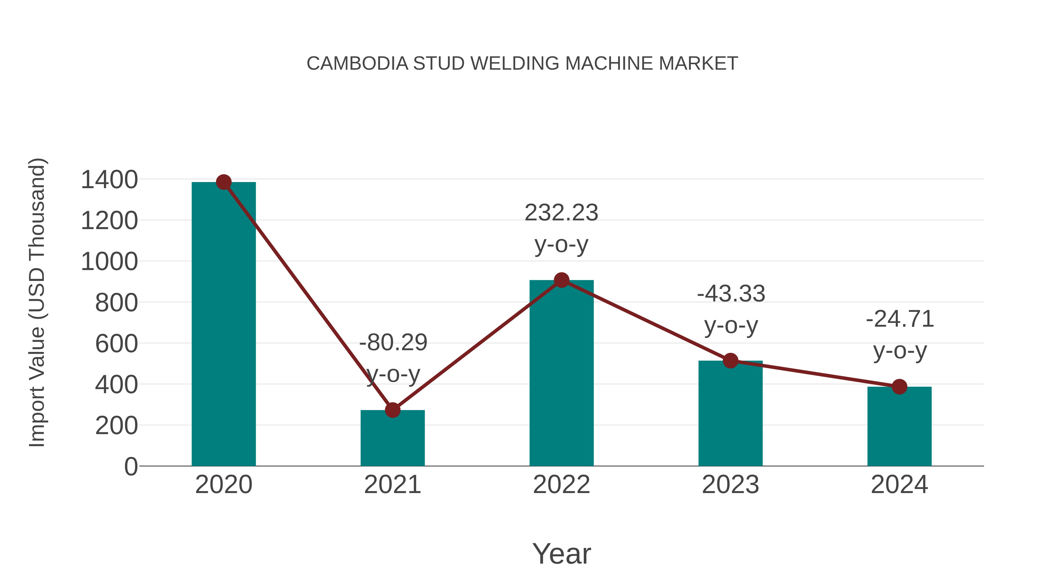 Cambodia Stud Welding Machine Market: Import Trend Analysis