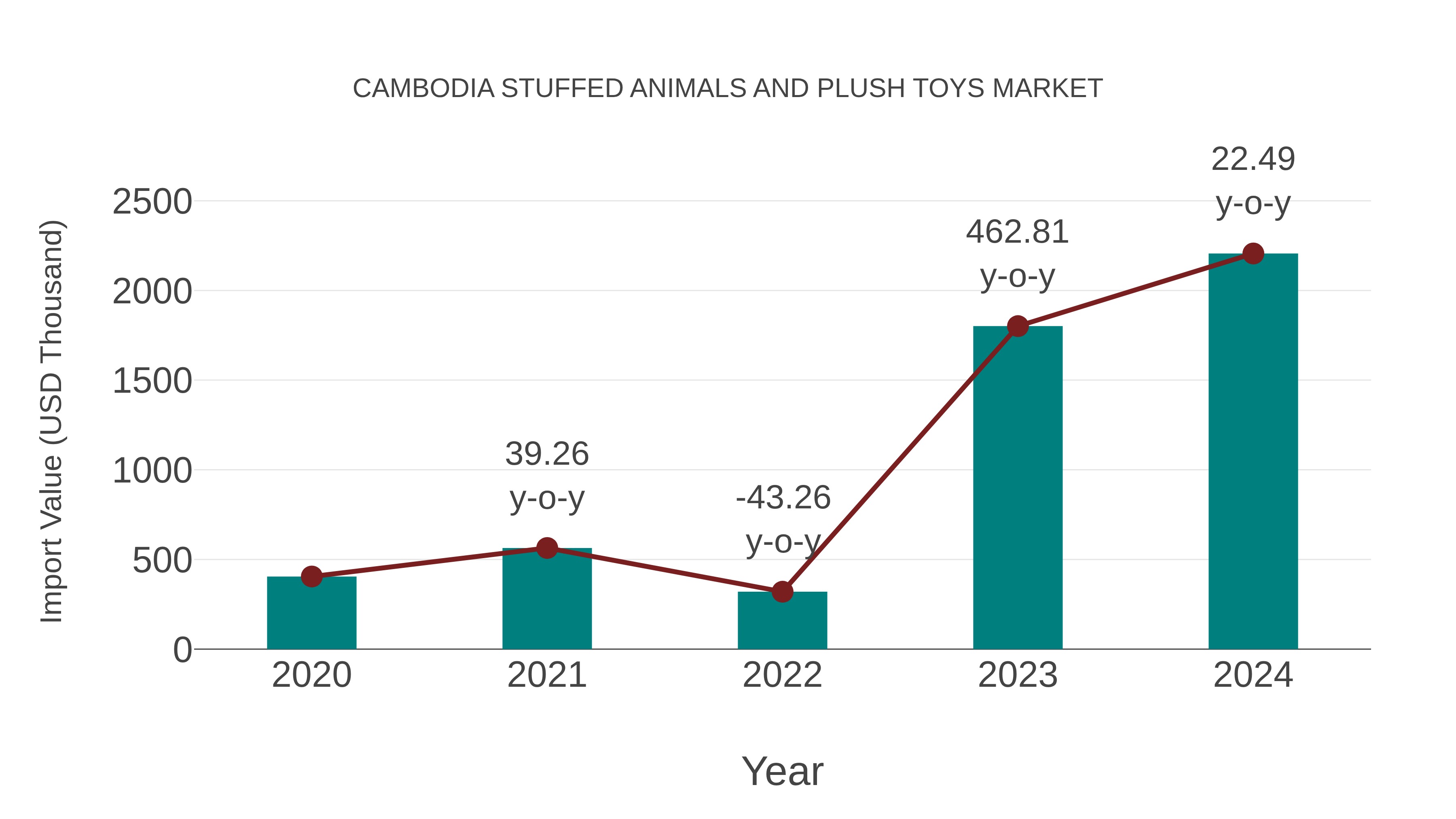  Cambodia Stuffed Animals and Plush Toys Market: Import Trend Analysis