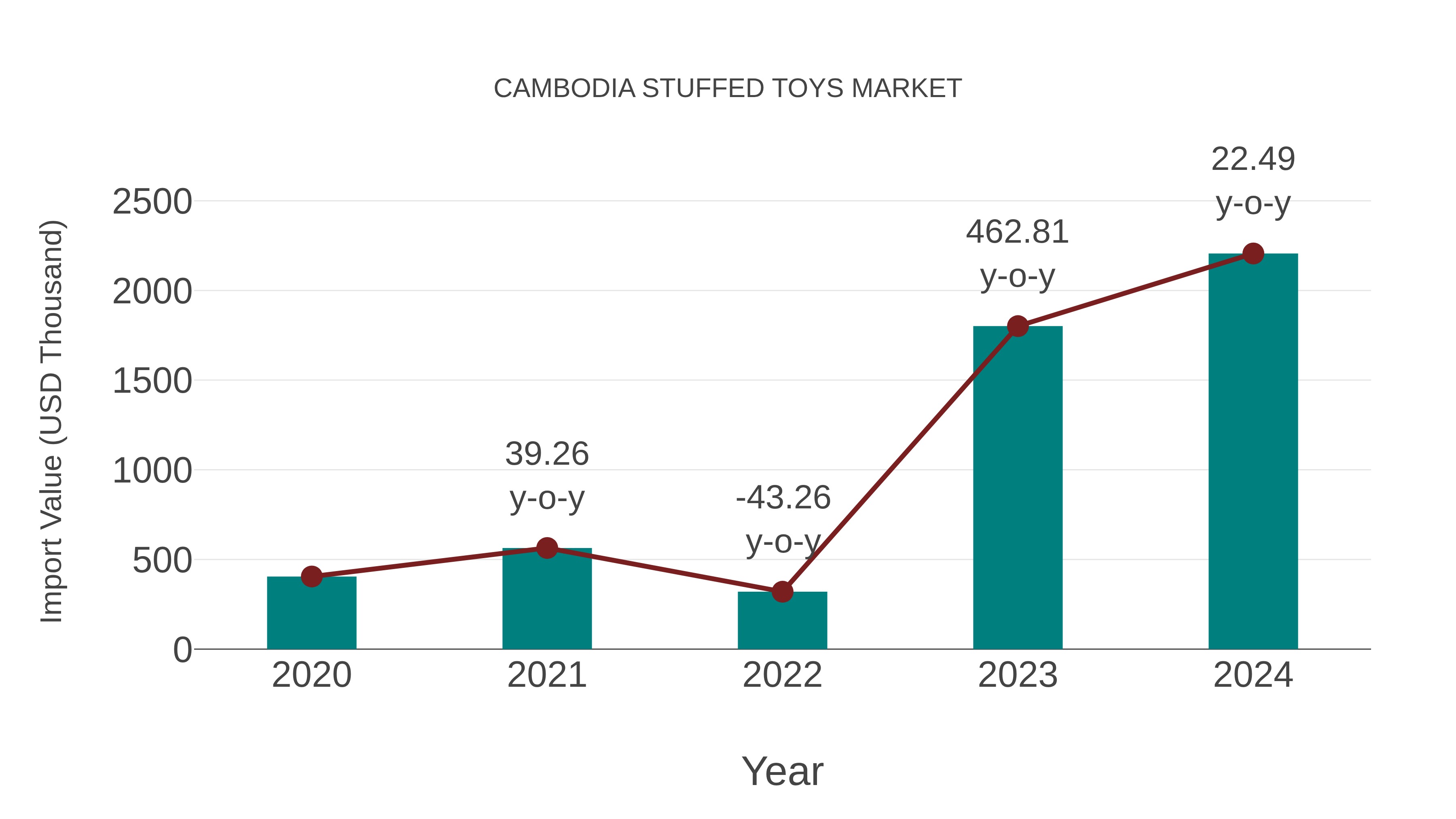  Cambodia Stuffed Toys Market: Import Trend Analysis