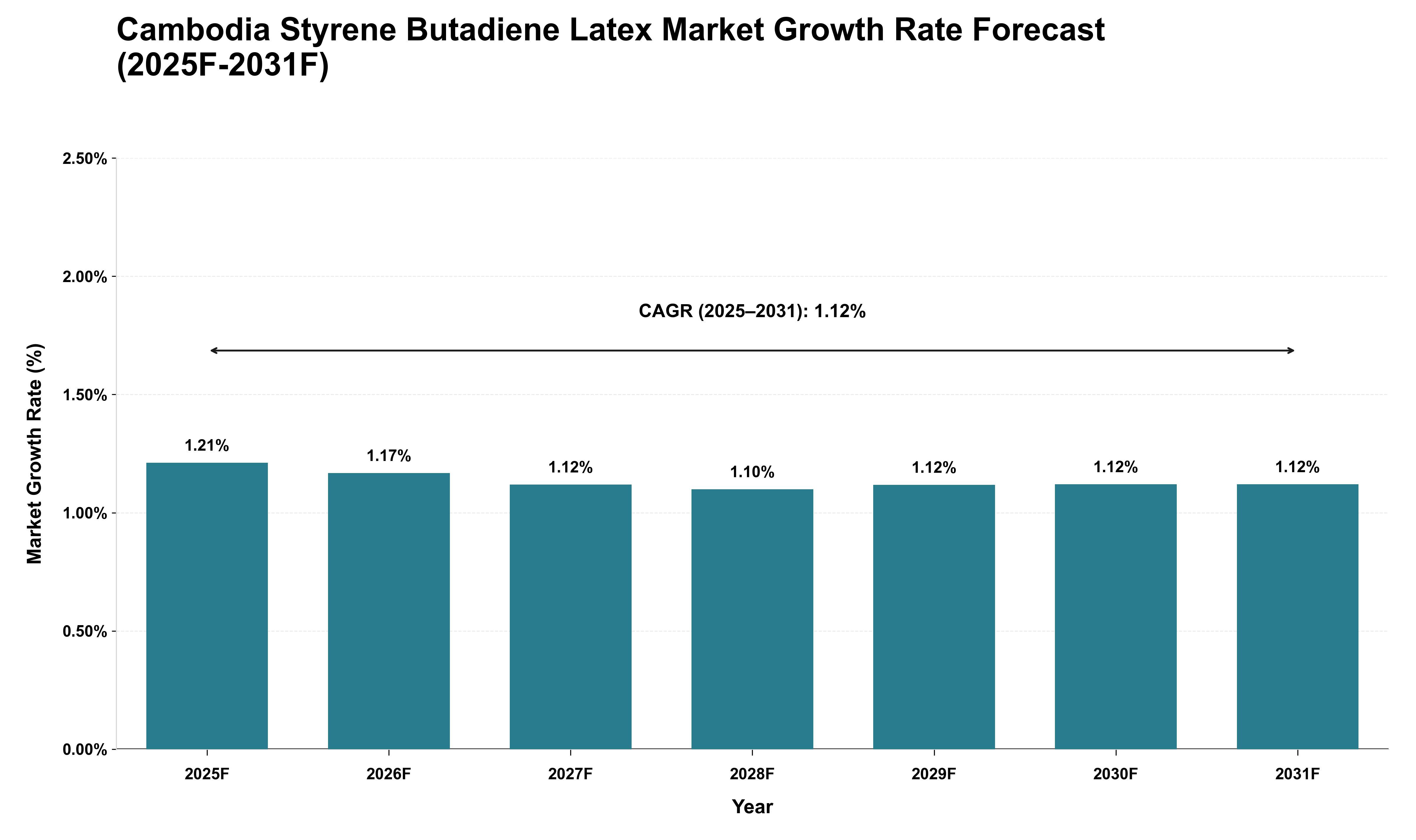 Cambodia Styrene Butadiene Latex Market Growth Rate Analysis (2025 - 2031)