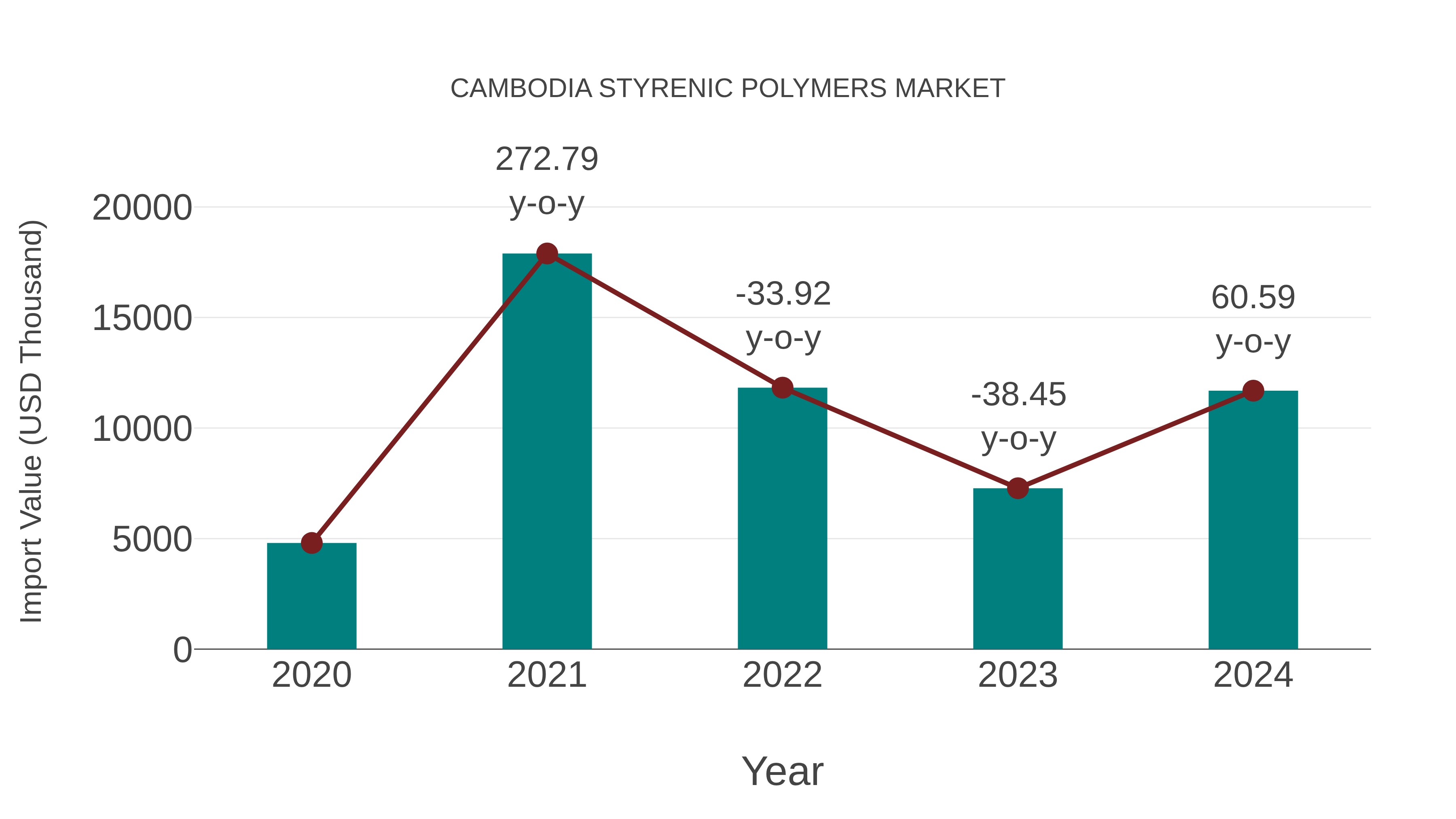Cambodia Styrenic Polymers Market: Import Trend Analysis