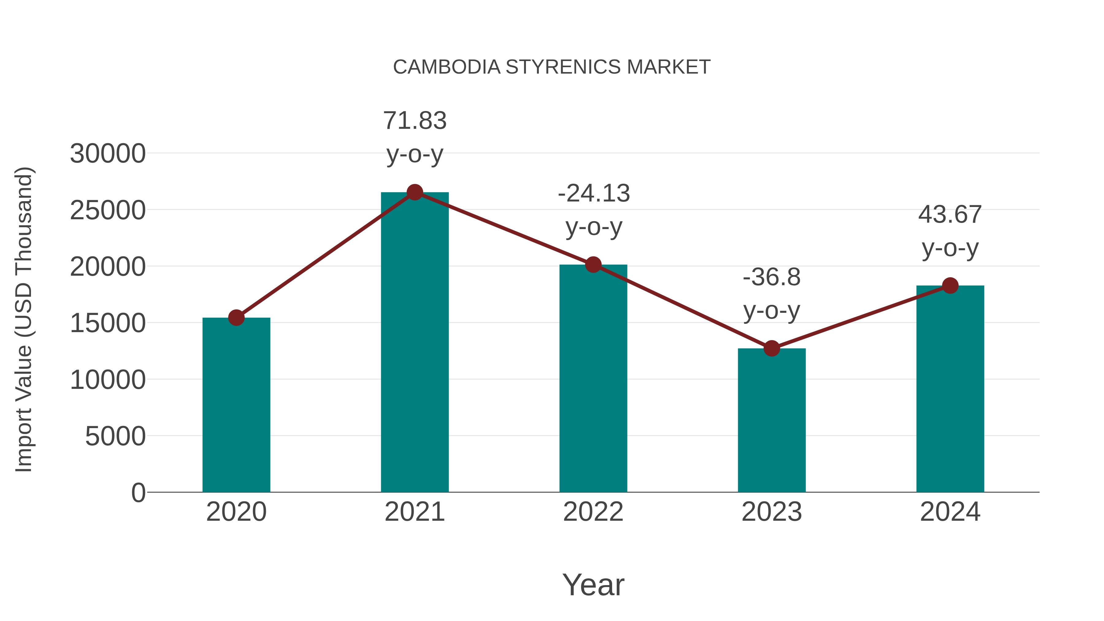  Cambodia Styrenics Market: Import Trend Analysis