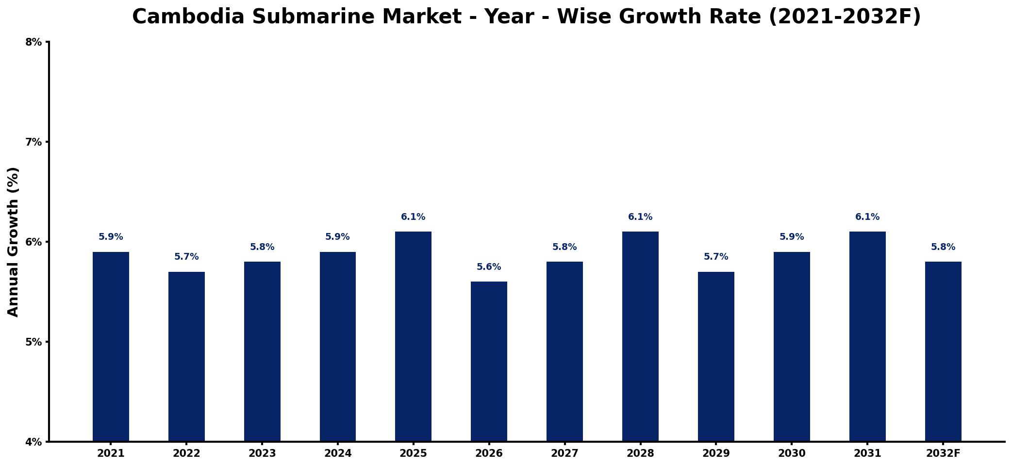 Cambodia Submarine Market Year-wise Growth Rate and Key Drivers