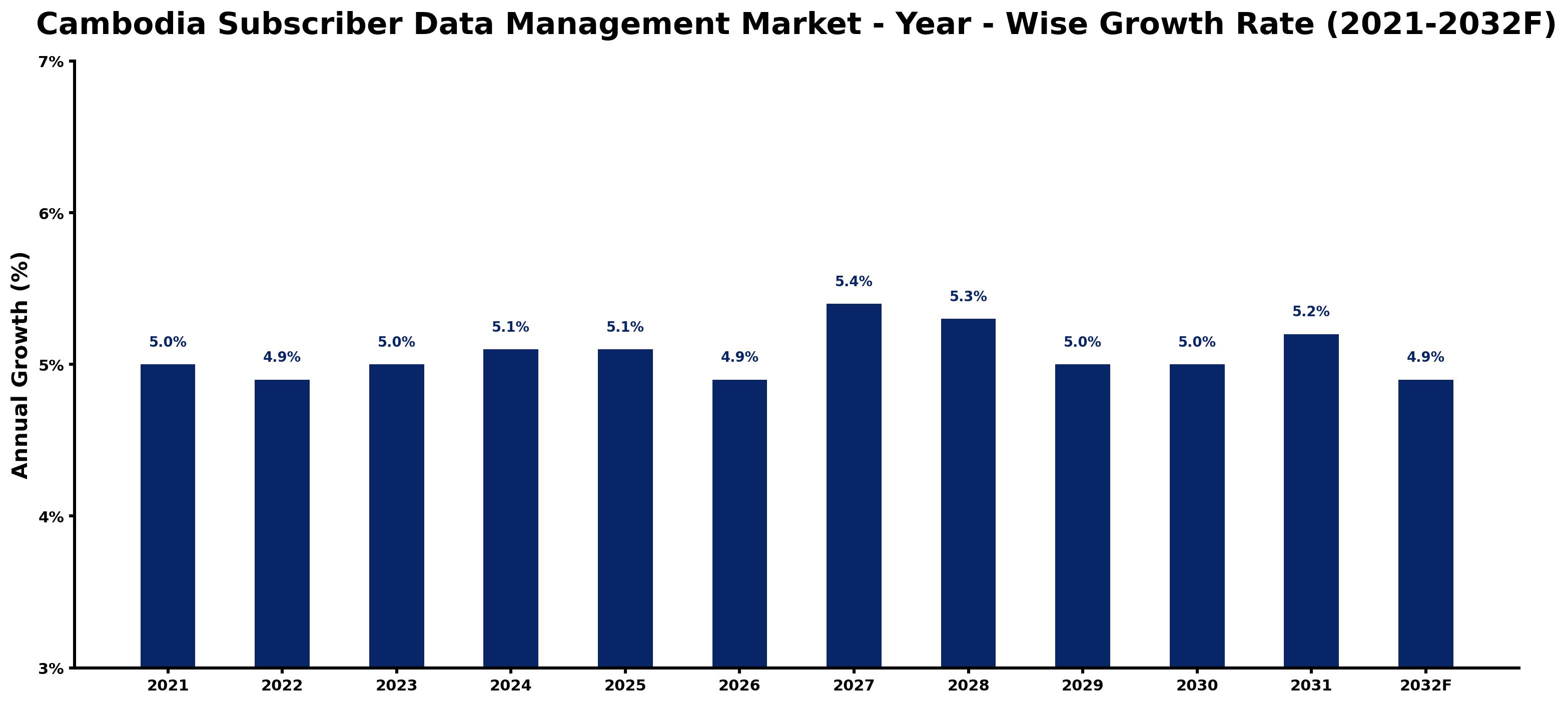Cambodia Subscriber Data Management Market Year-wise Growth Rate and Key Drivers