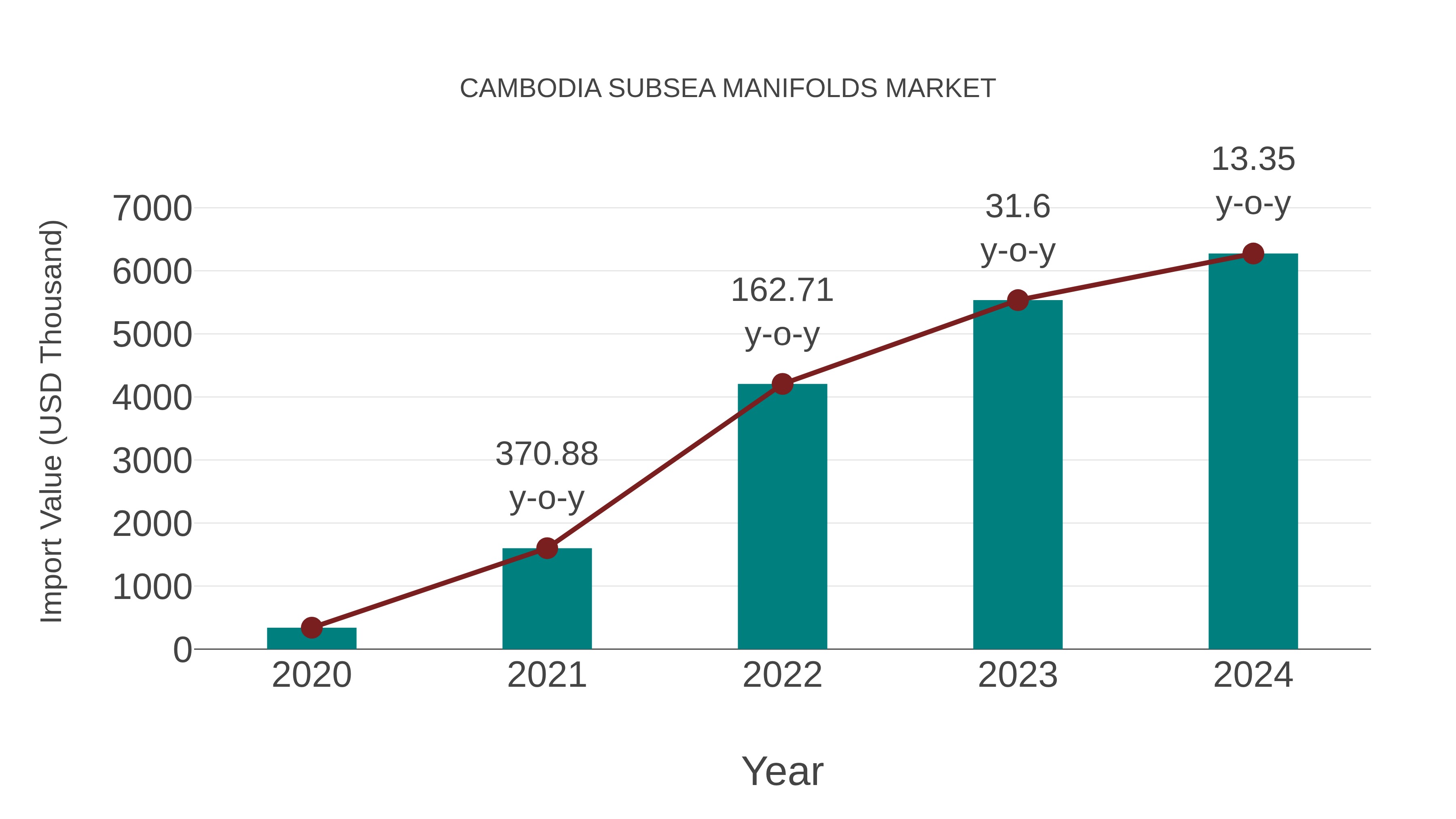  Cambodia Subsea Manifolds Market: Import Trend Analysis