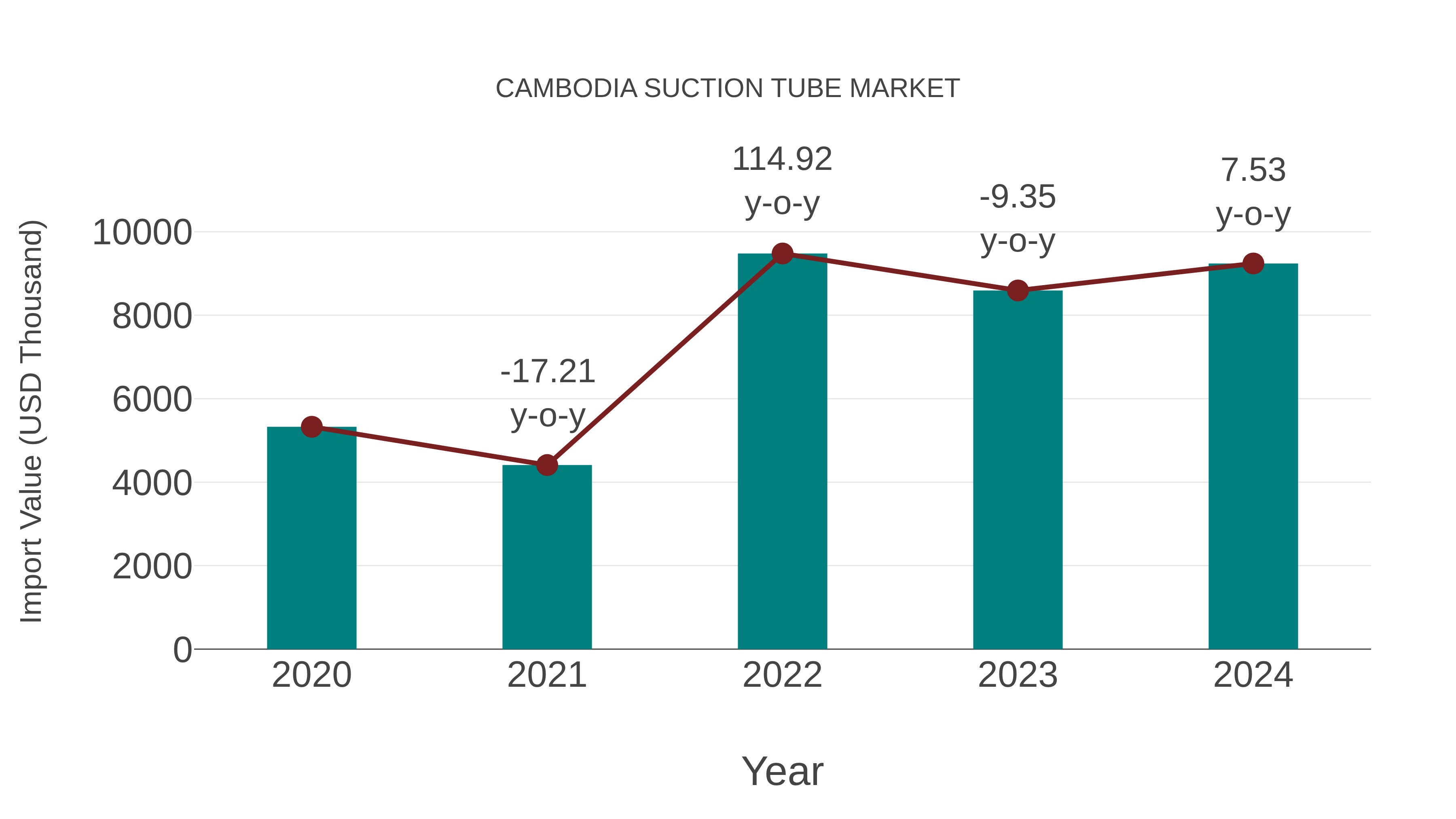  Cambodia Suction Tube Market: Import Trend Analysis