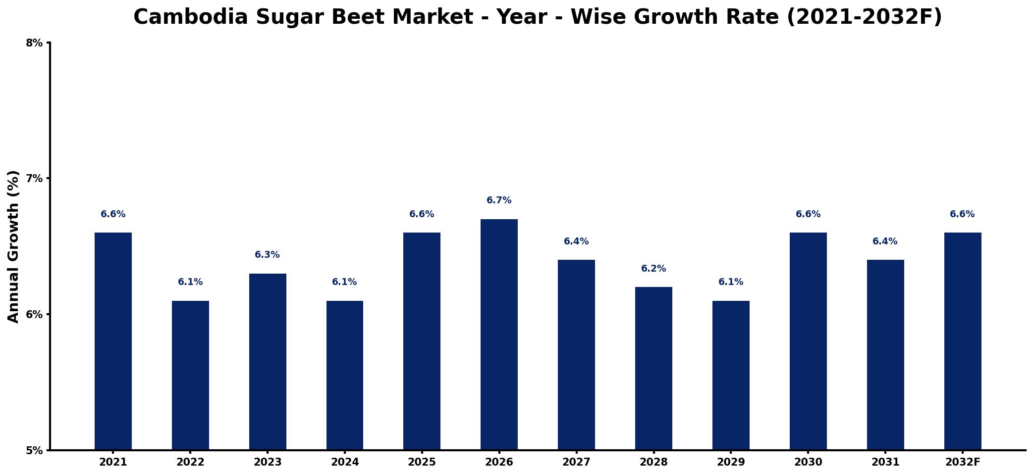 Cambodia Sugar Beet Market Year-wise Growth Rate and Key Drivers