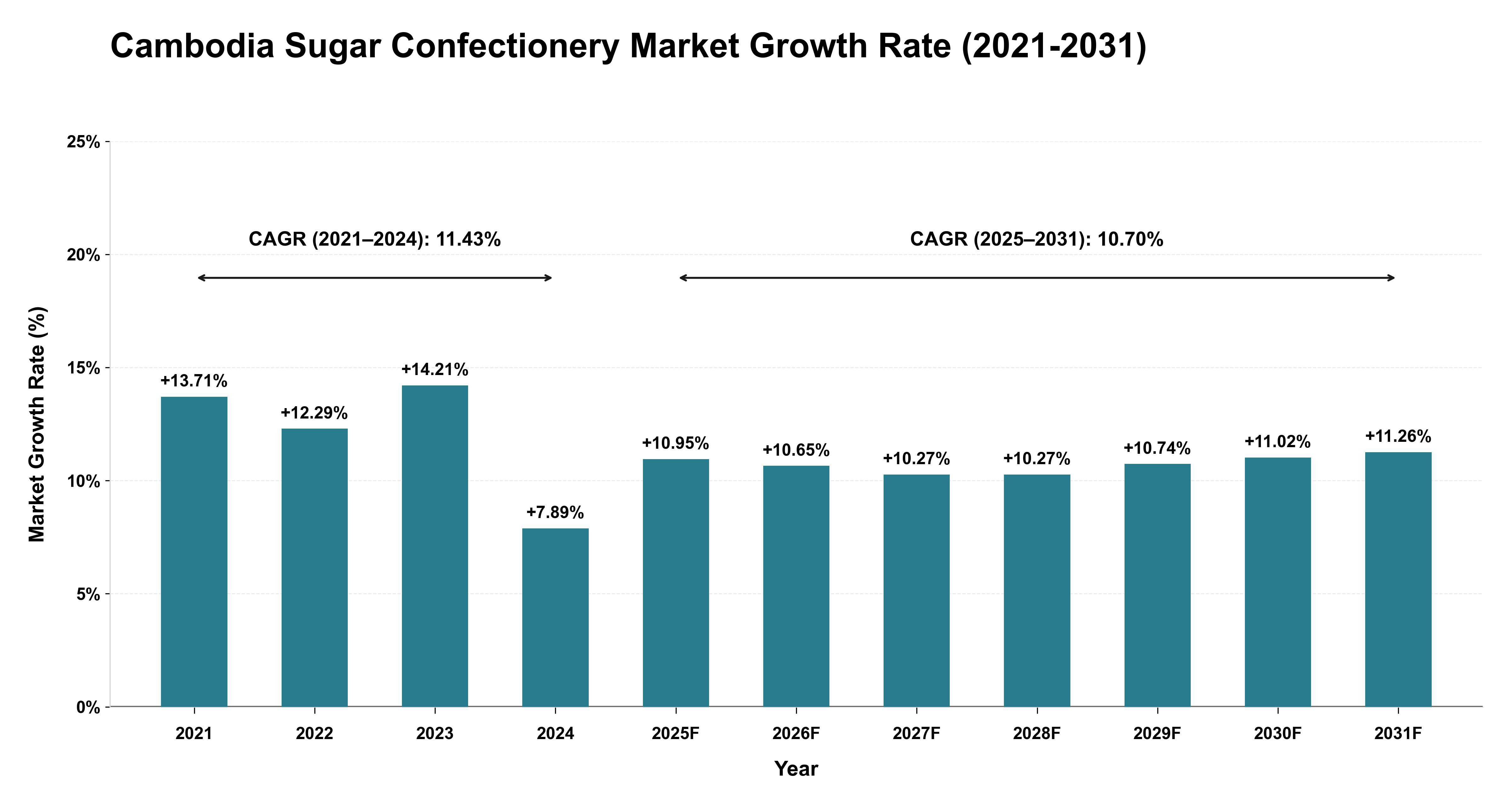 Cambodia Sugar Confectionery Market Growth Rate Analysis (2021-2031)