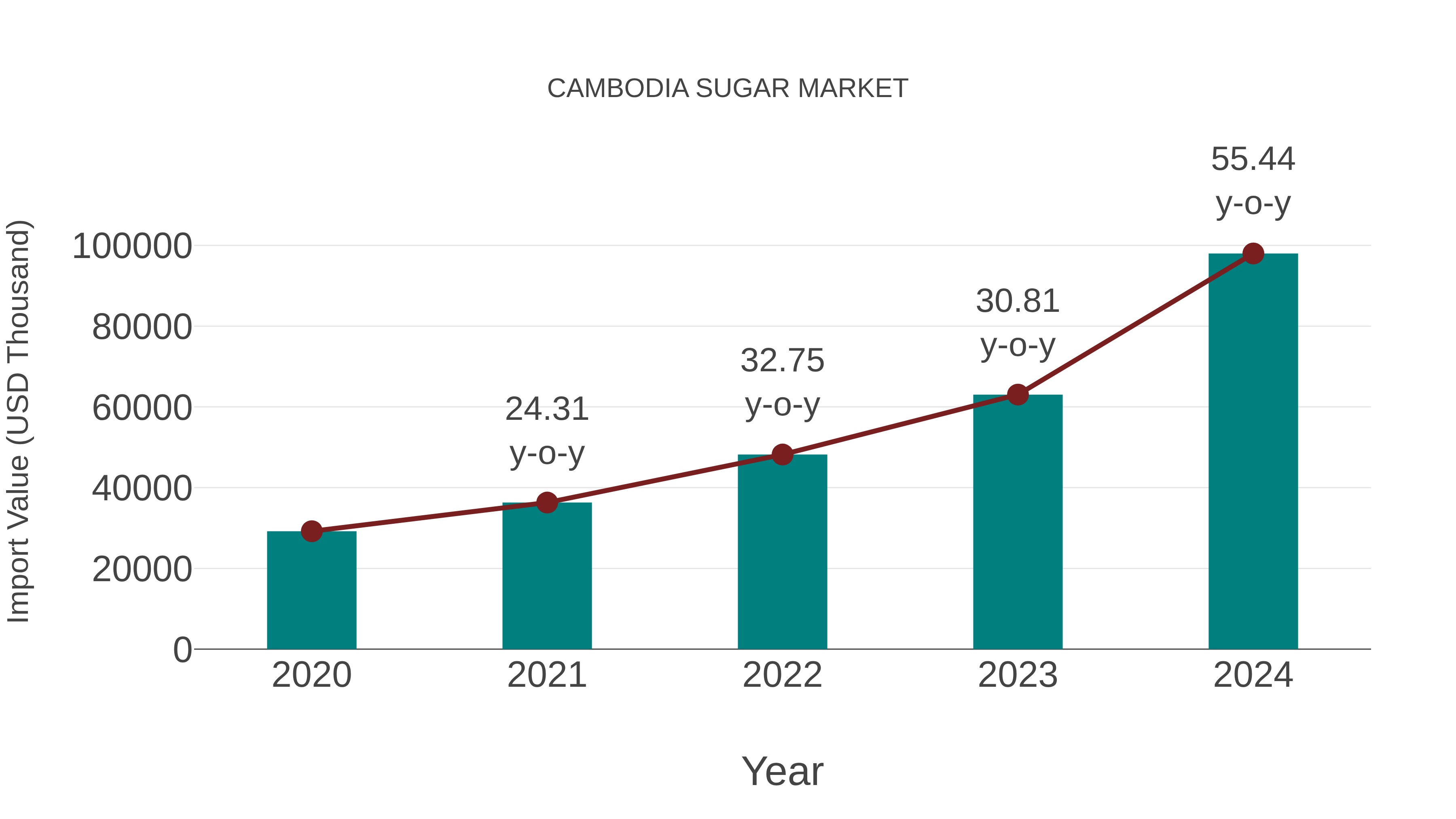  Cambodia Sugar Market: Import Trend Analysis