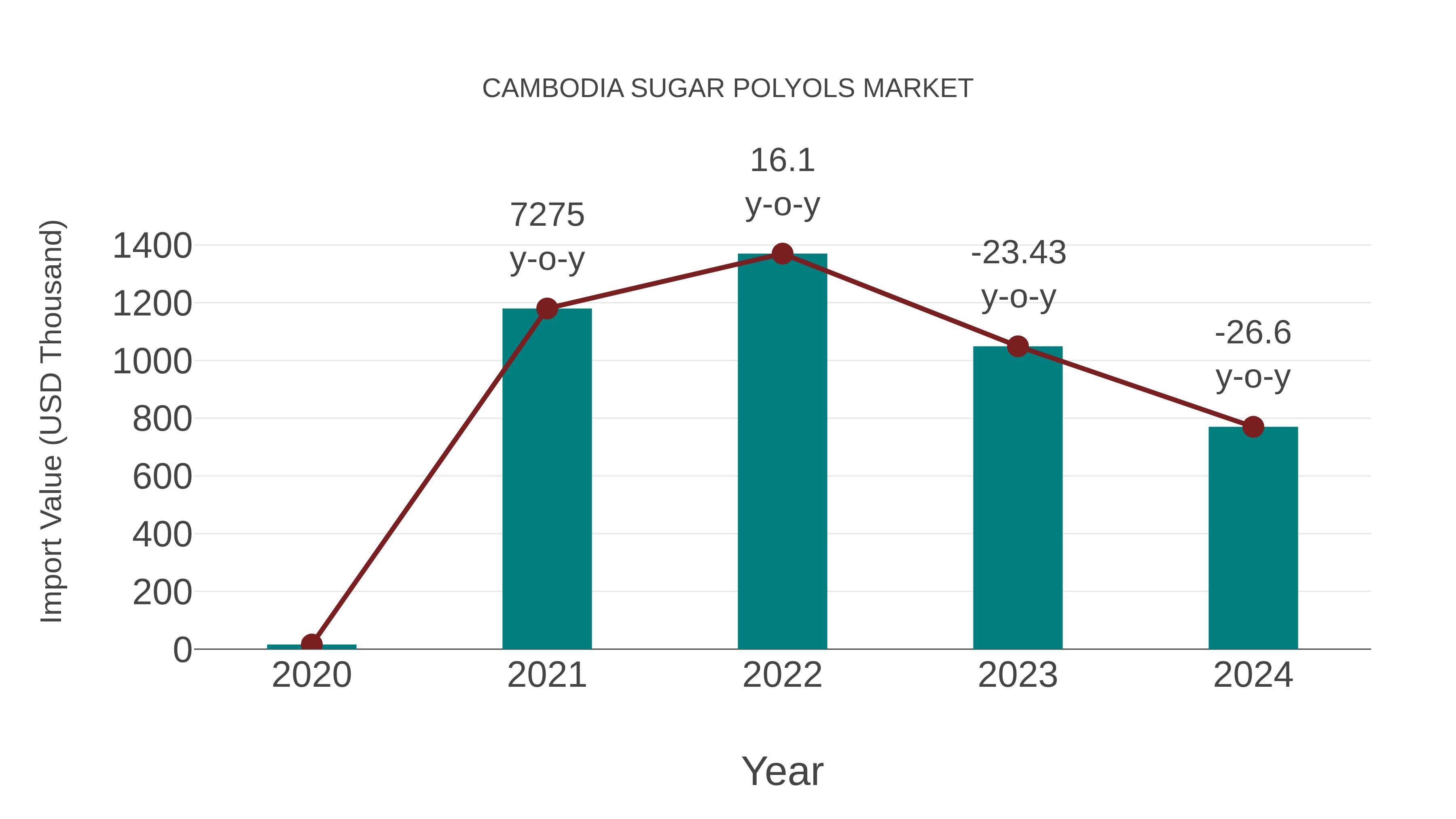 Cambodia Sugar Polyols Market: Import Trend Analysis