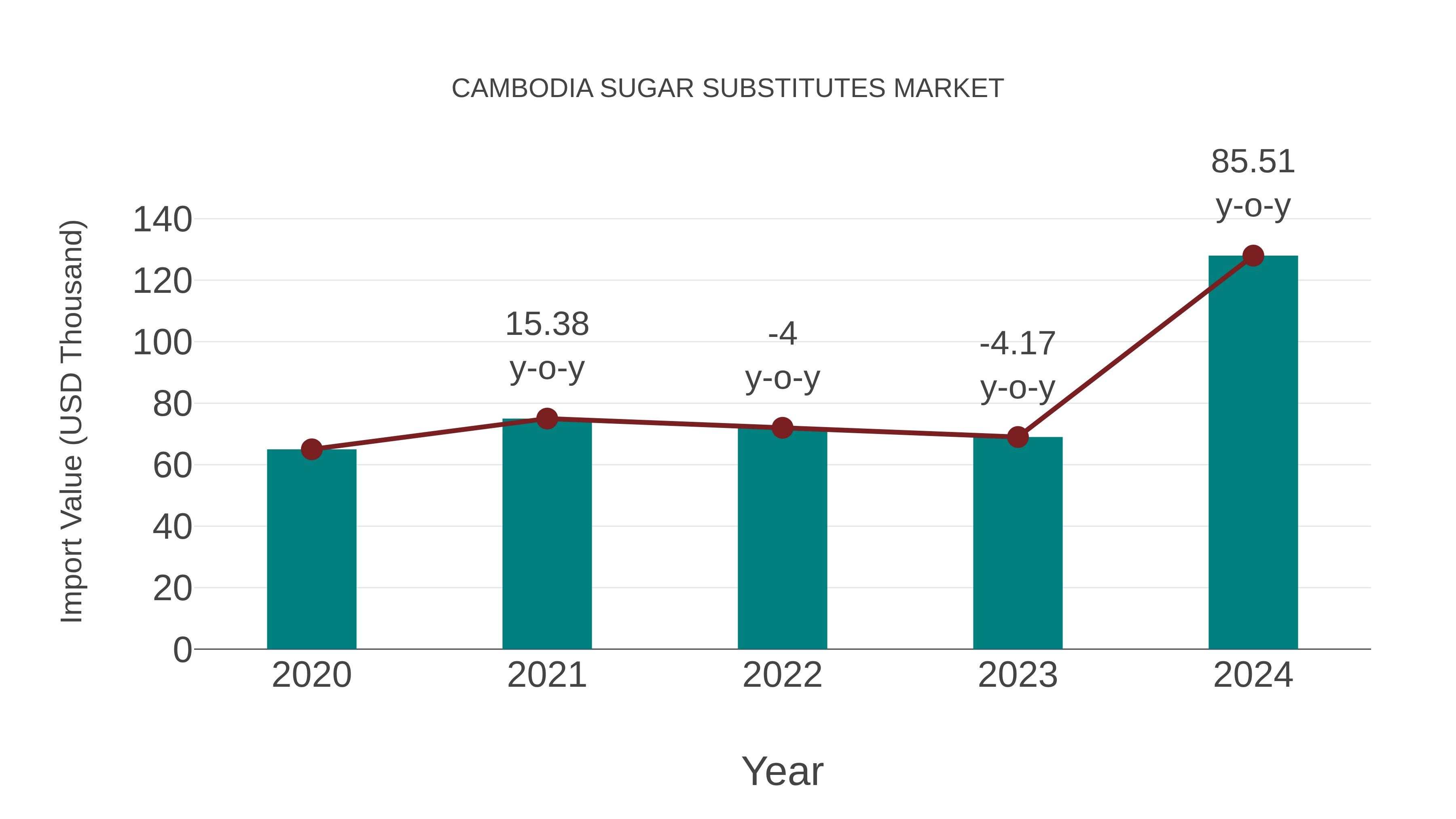  Cambodia Sugar Substitutes Market: Import Trend Analysis