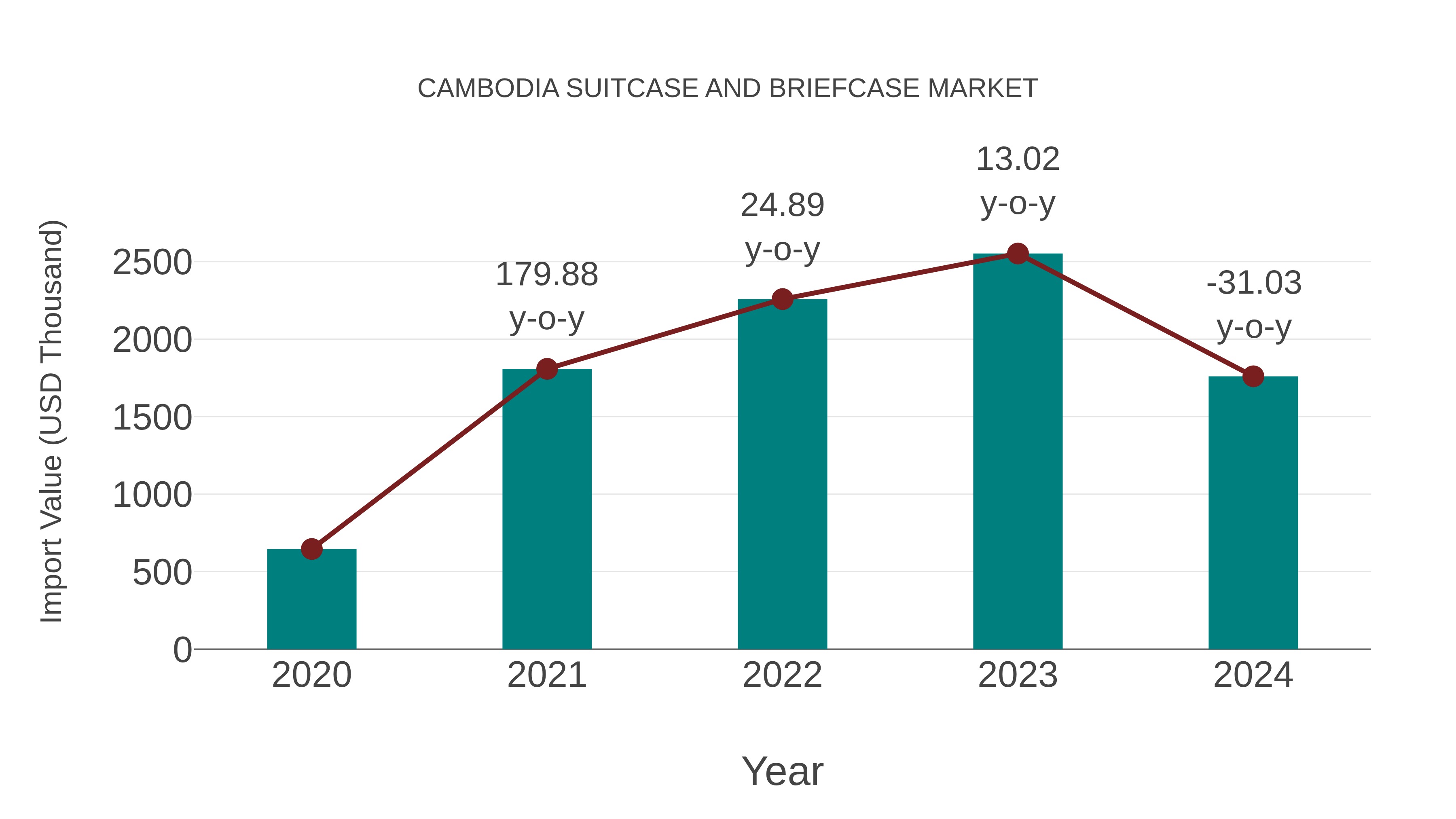  Cambodia Suitcase and Briefcase Market: Import Trend Analysis