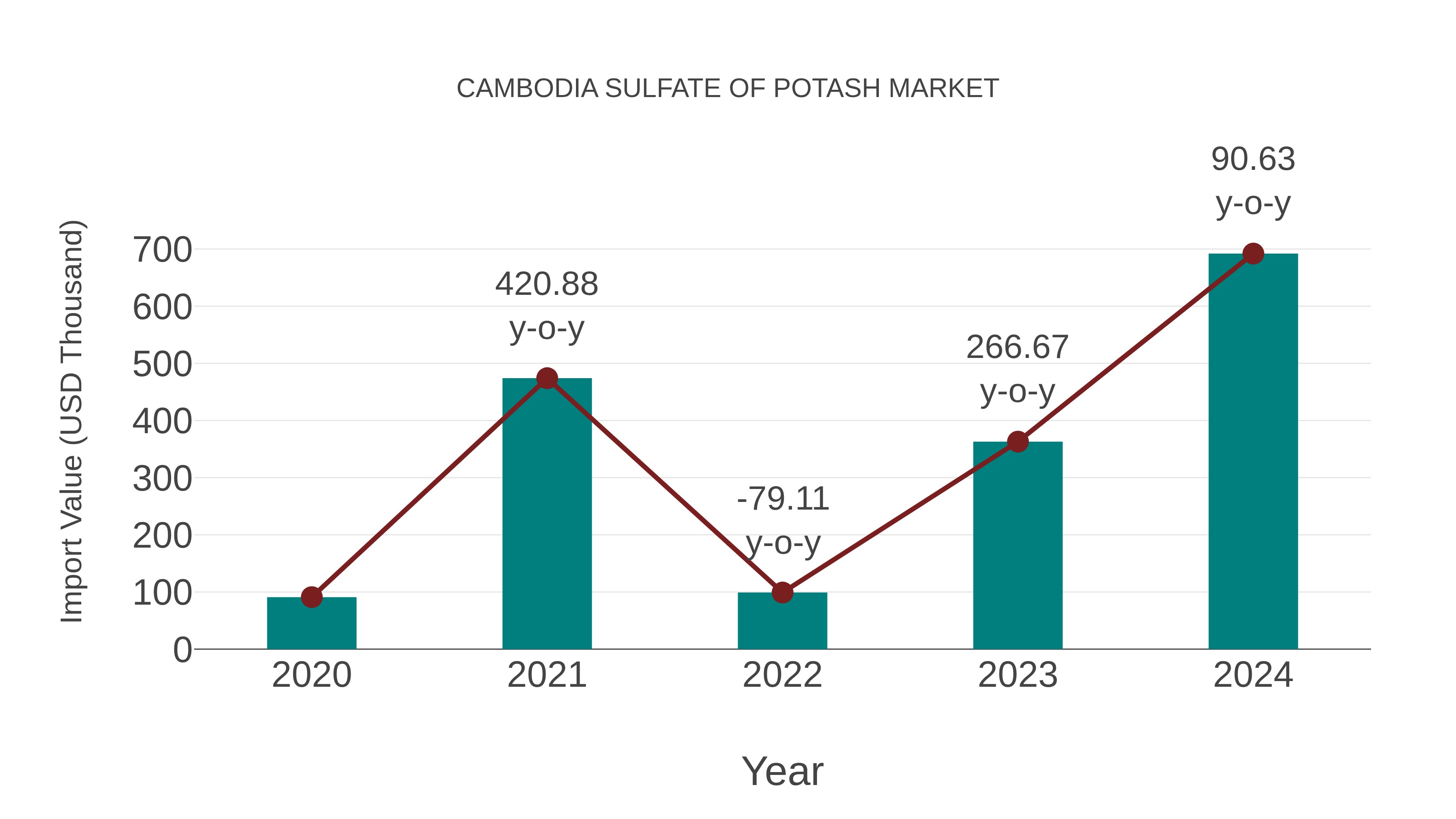  Cambodia Sulfate of Potash Market: Import Trend Analysis
