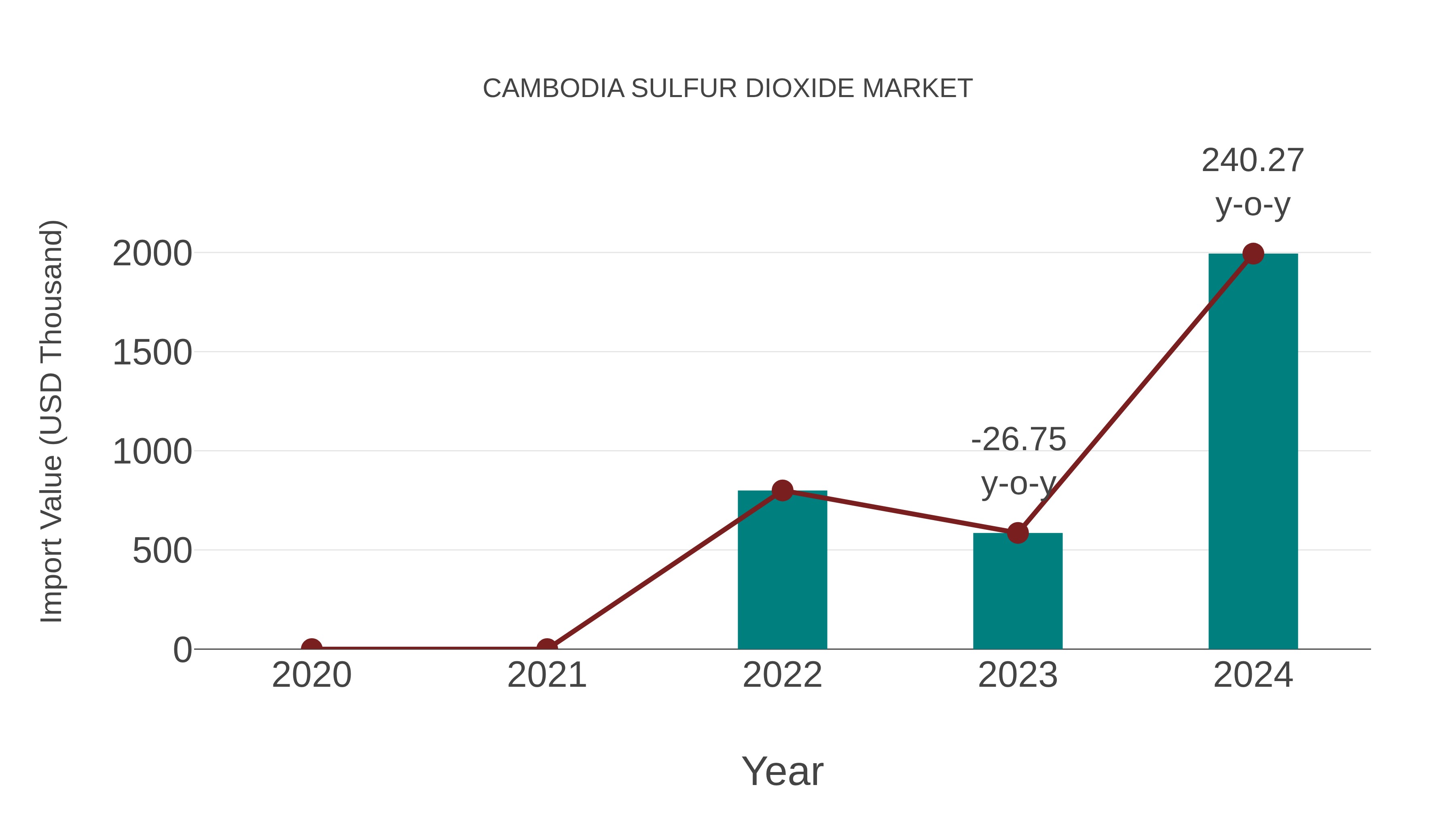  Cambodia Sulfur Dioxide Market: Import Trend Analysis