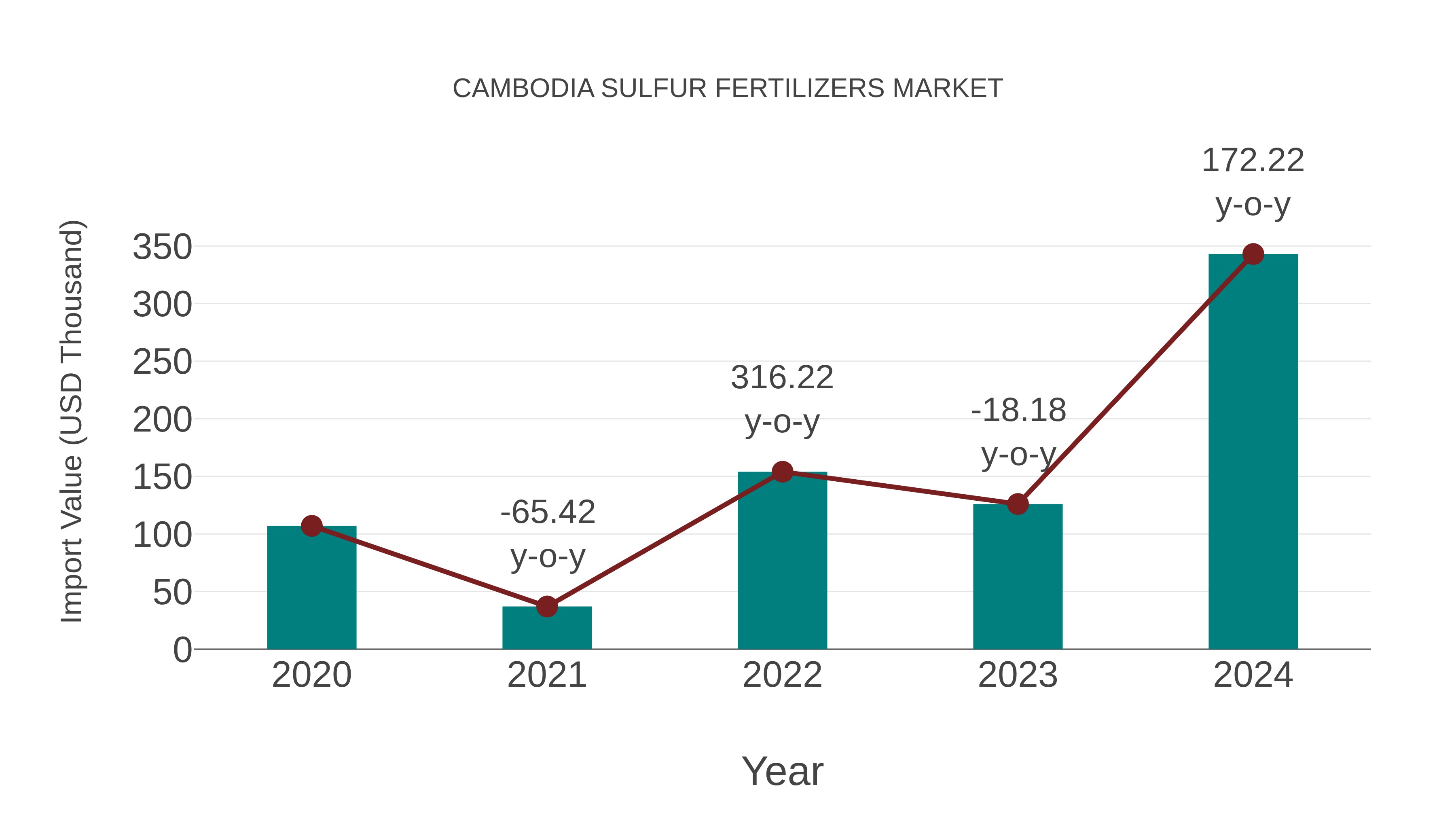  Cambodia Sulfur Fertilizers Market: Import Trend Analysis