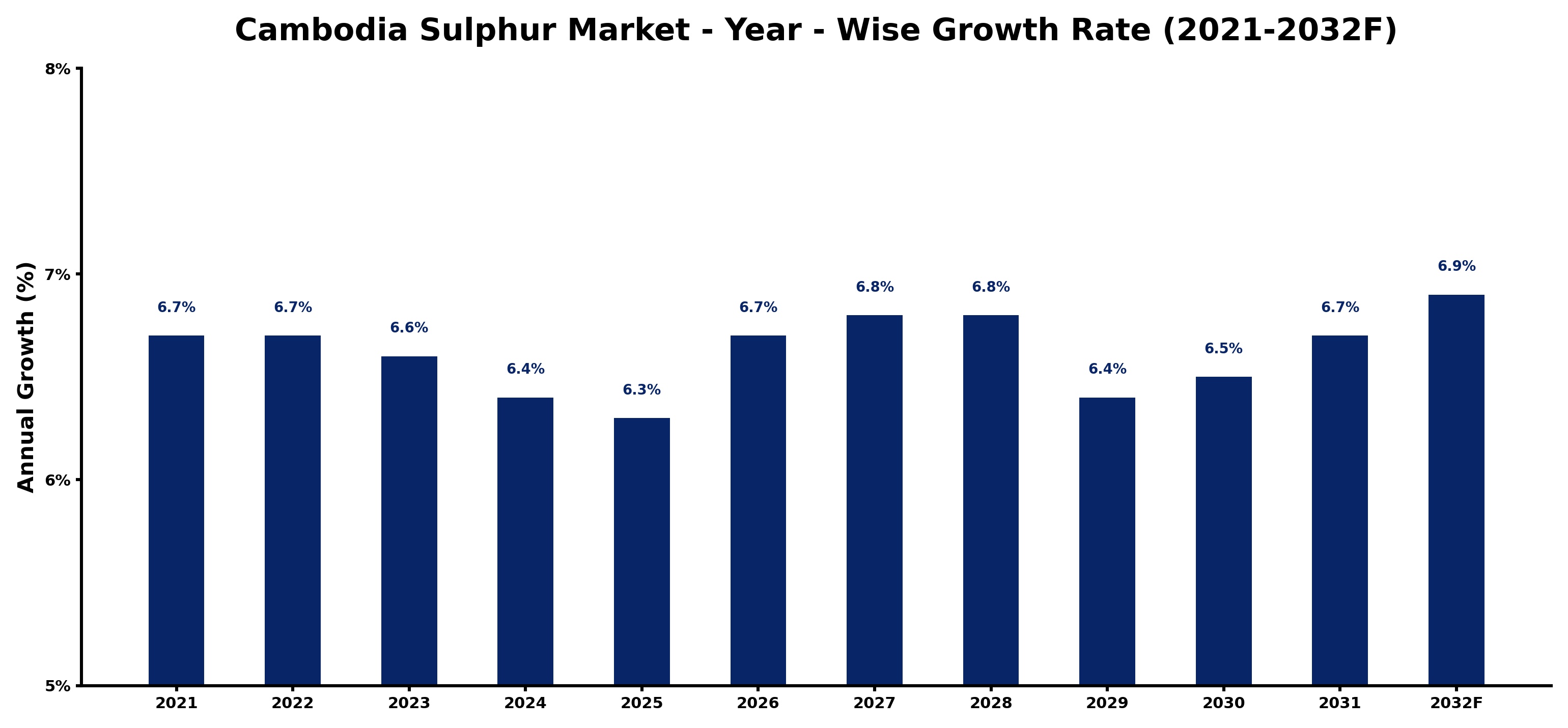Cambodia Sulphur Market Year-wise Growth Rate and Key Drivers