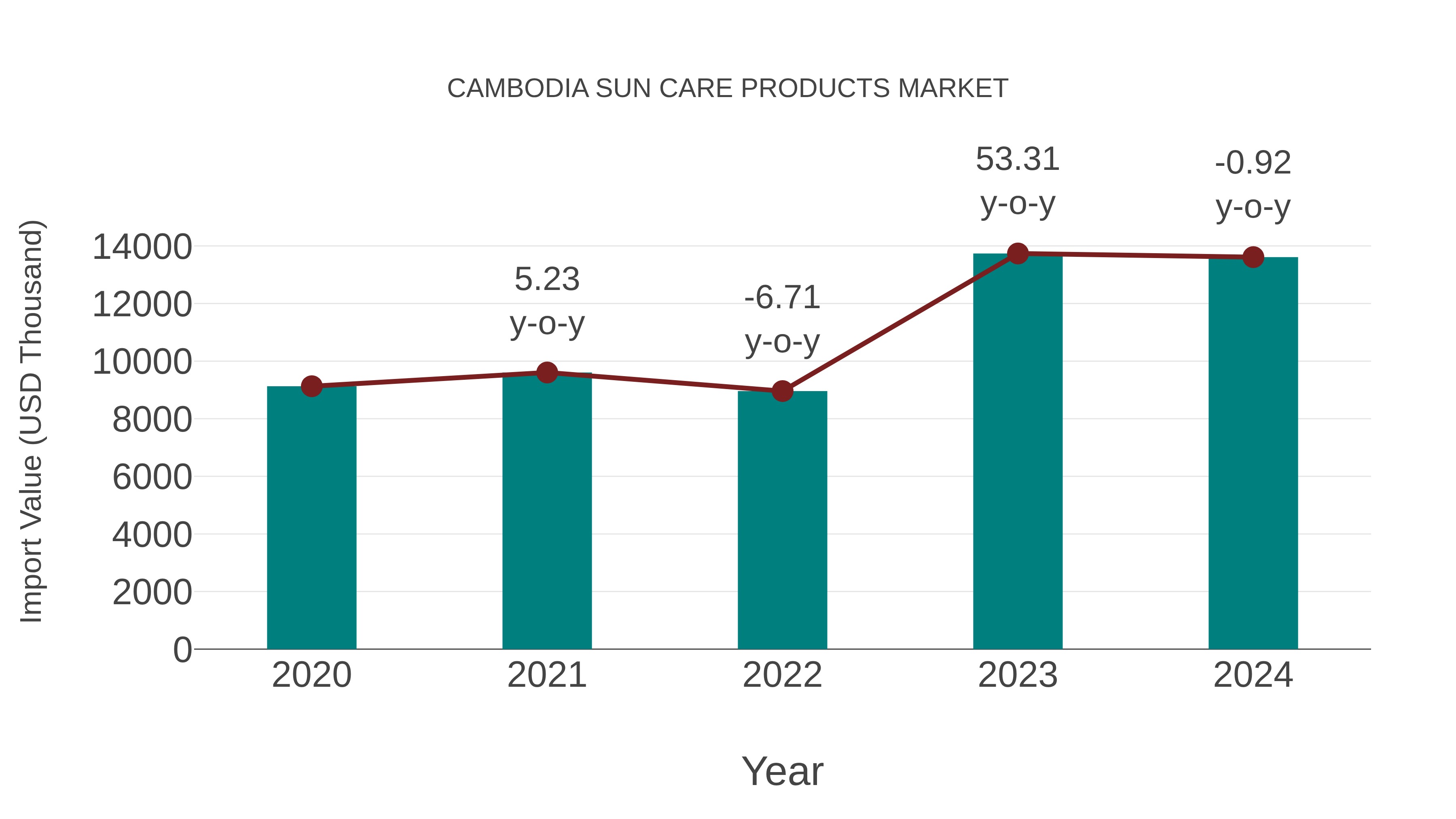  Cambodia Sun Care Products Market: Import Trend Analysis