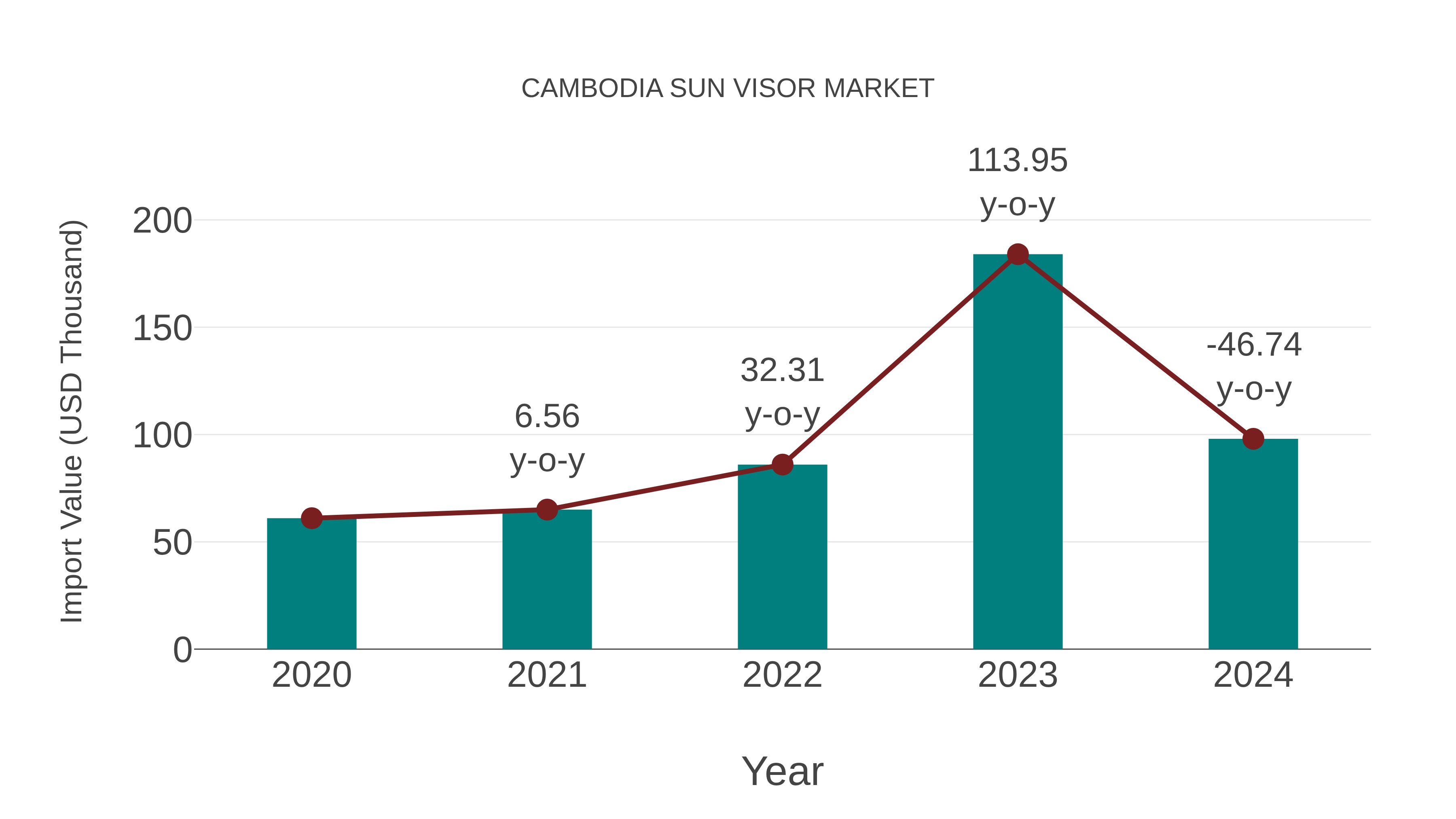  Cambodia Sun Visor Market: Import Trend Analysis
