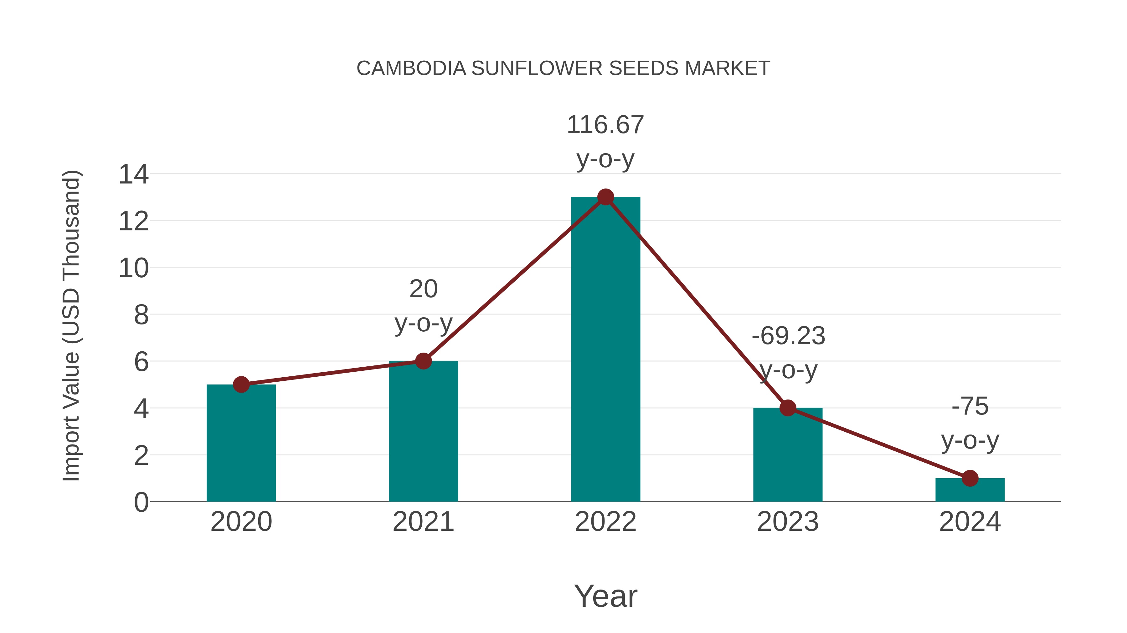 Cambodia Sunflower Seeds Market: Import Trend Analysis