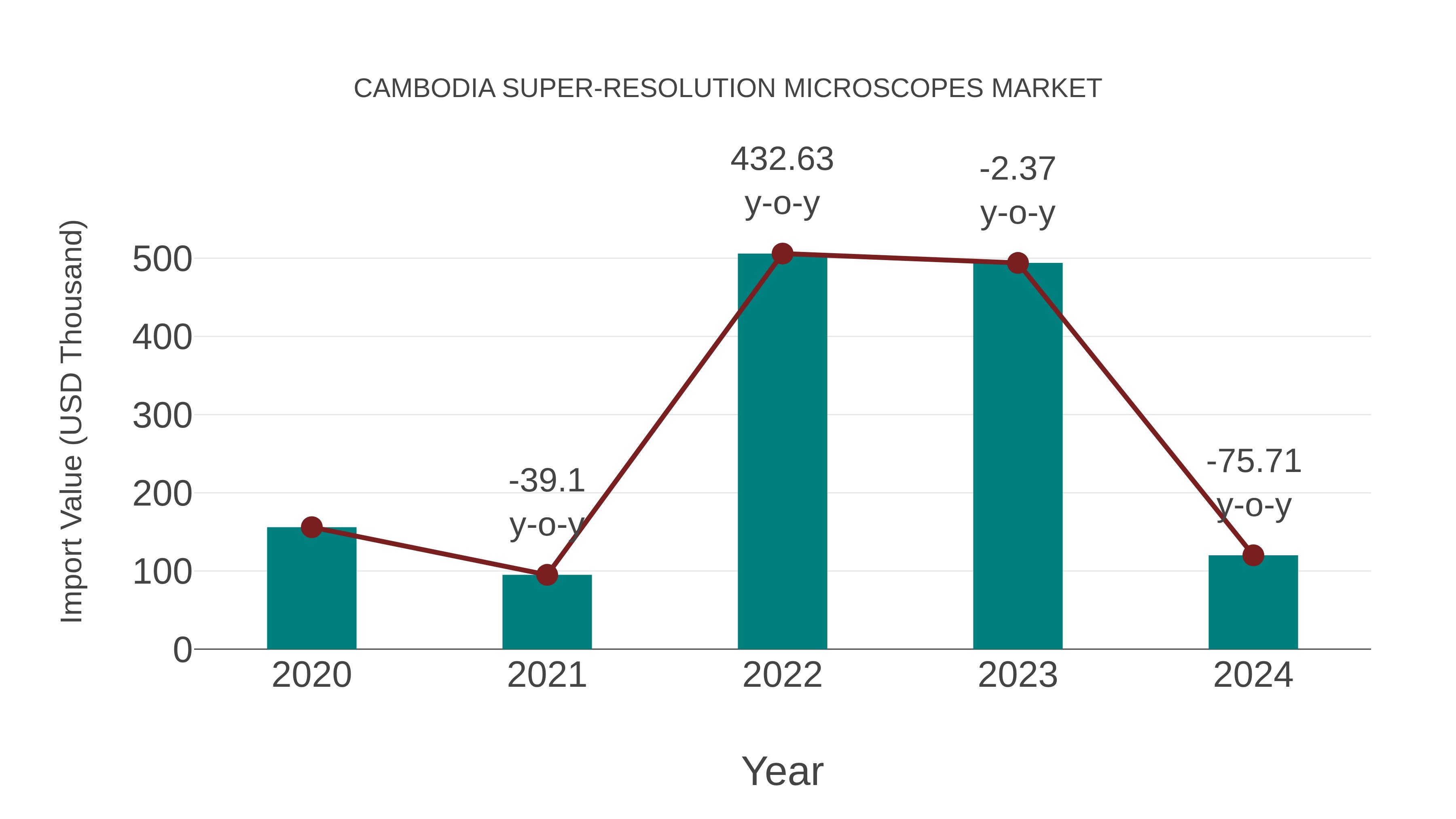  Cambodia Super-resolution Microscopes Market: Import Trend Analysis