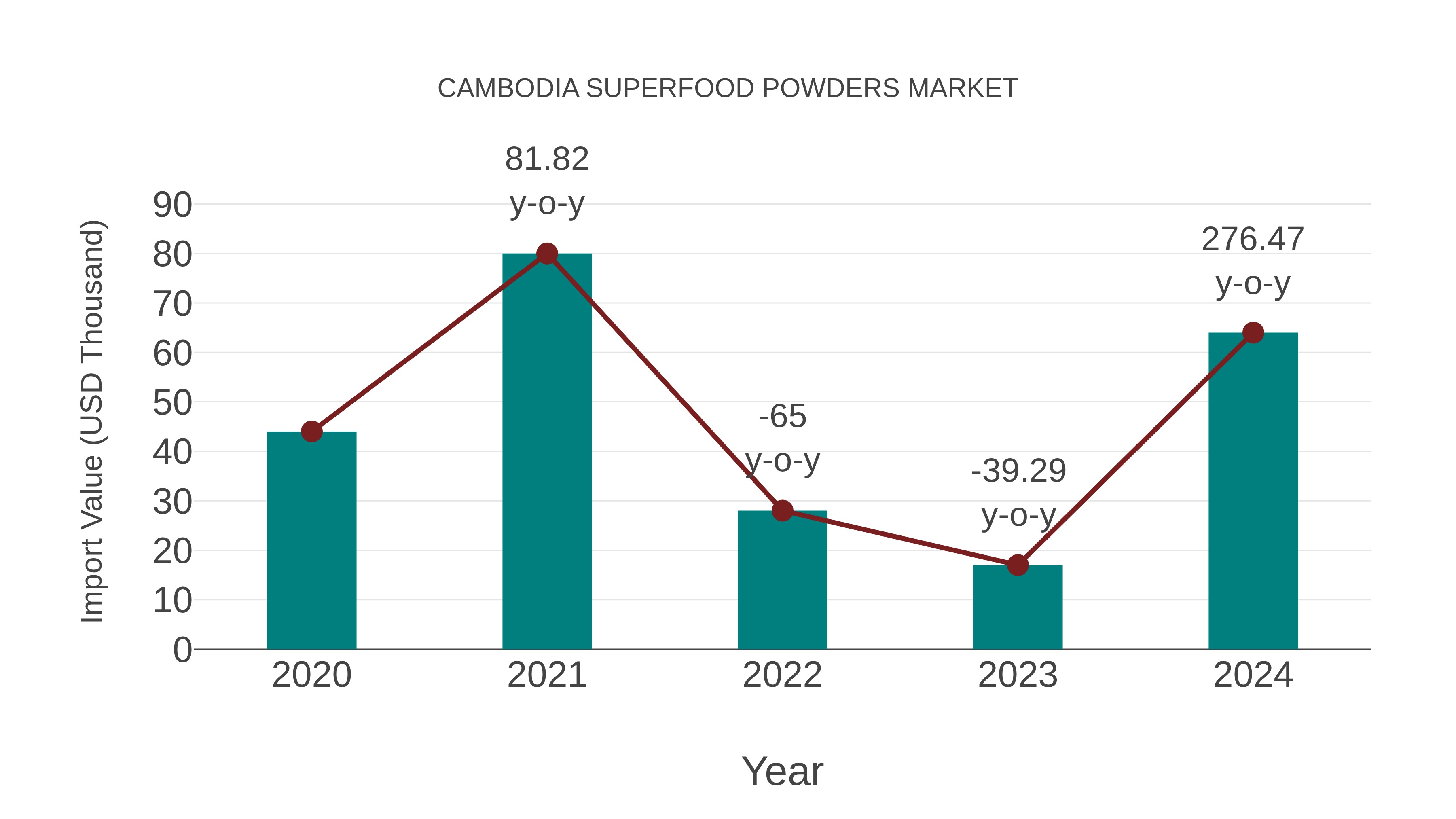  Cambodia Superfood Powders Market: Import Trend Analysis