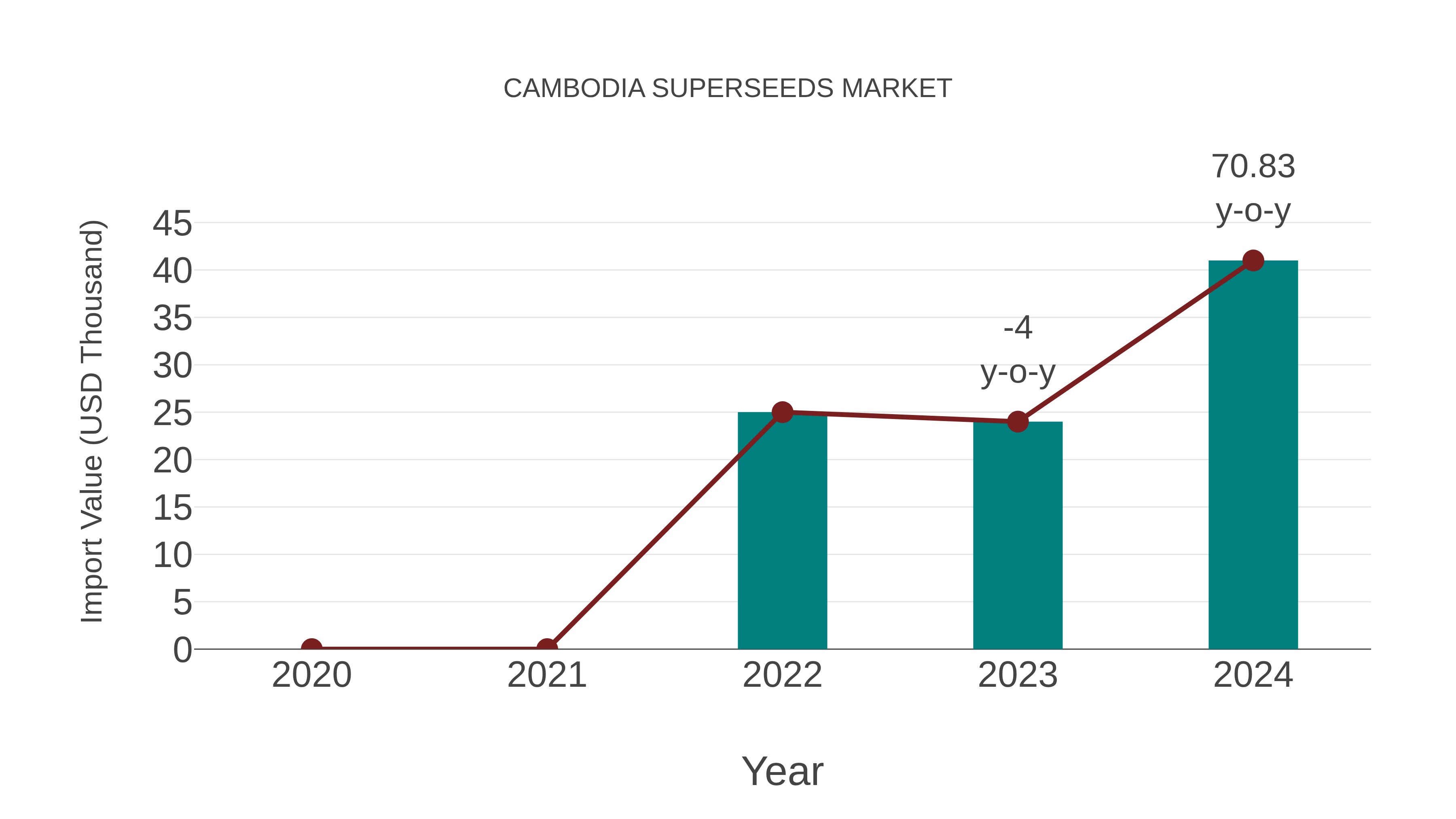 Cambodia Superseeds Market: Import Trend Analysis