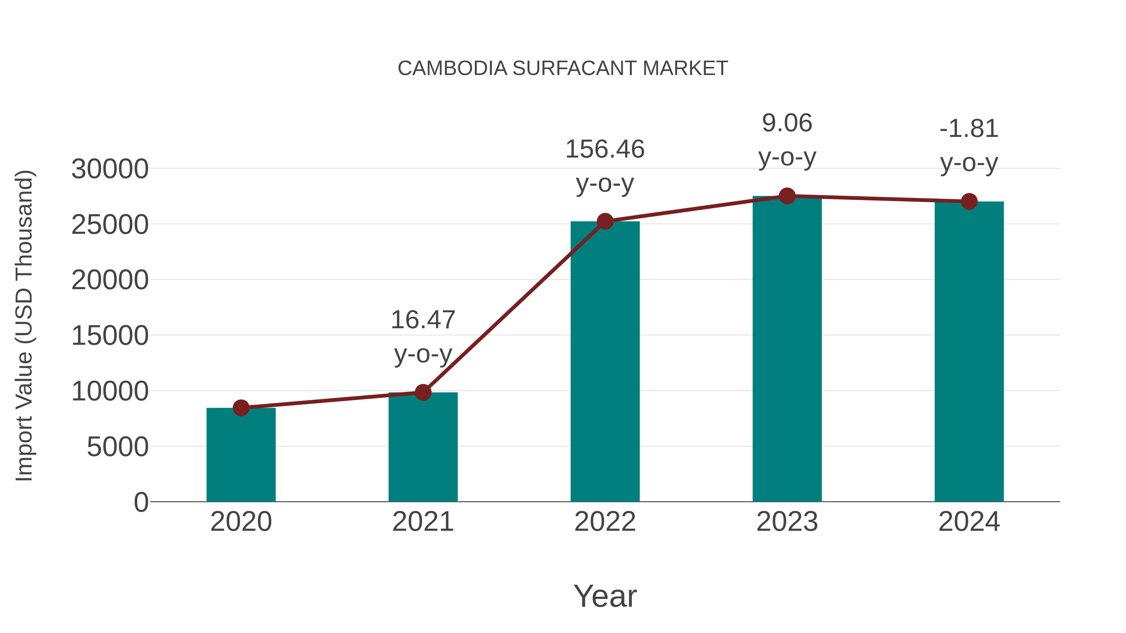  Cambodia Surfacant Market: Import Trend Analysis