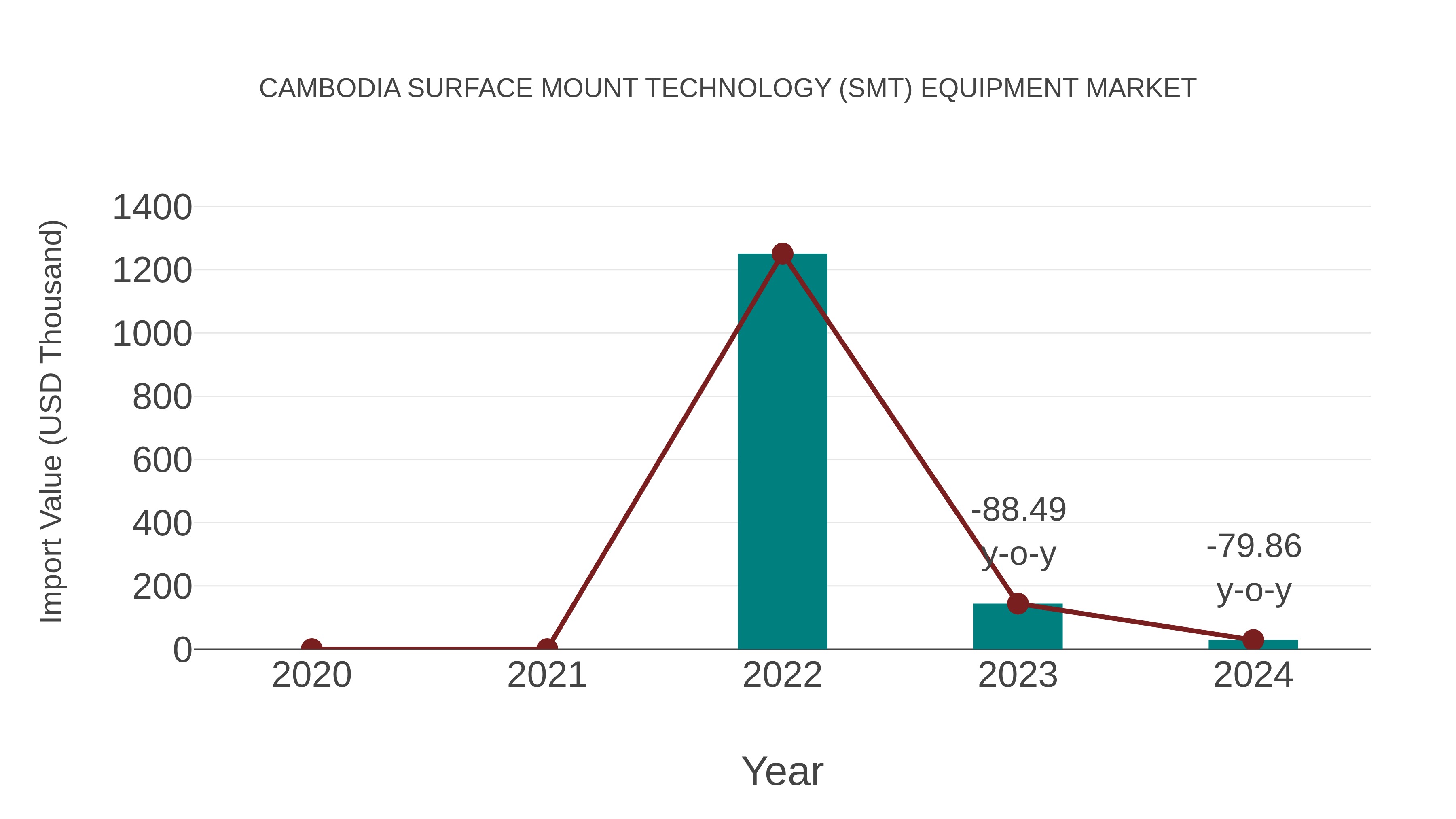  Cambodia Surface Mount Technology (Smt) Equipment Market: Import Trend Analysis