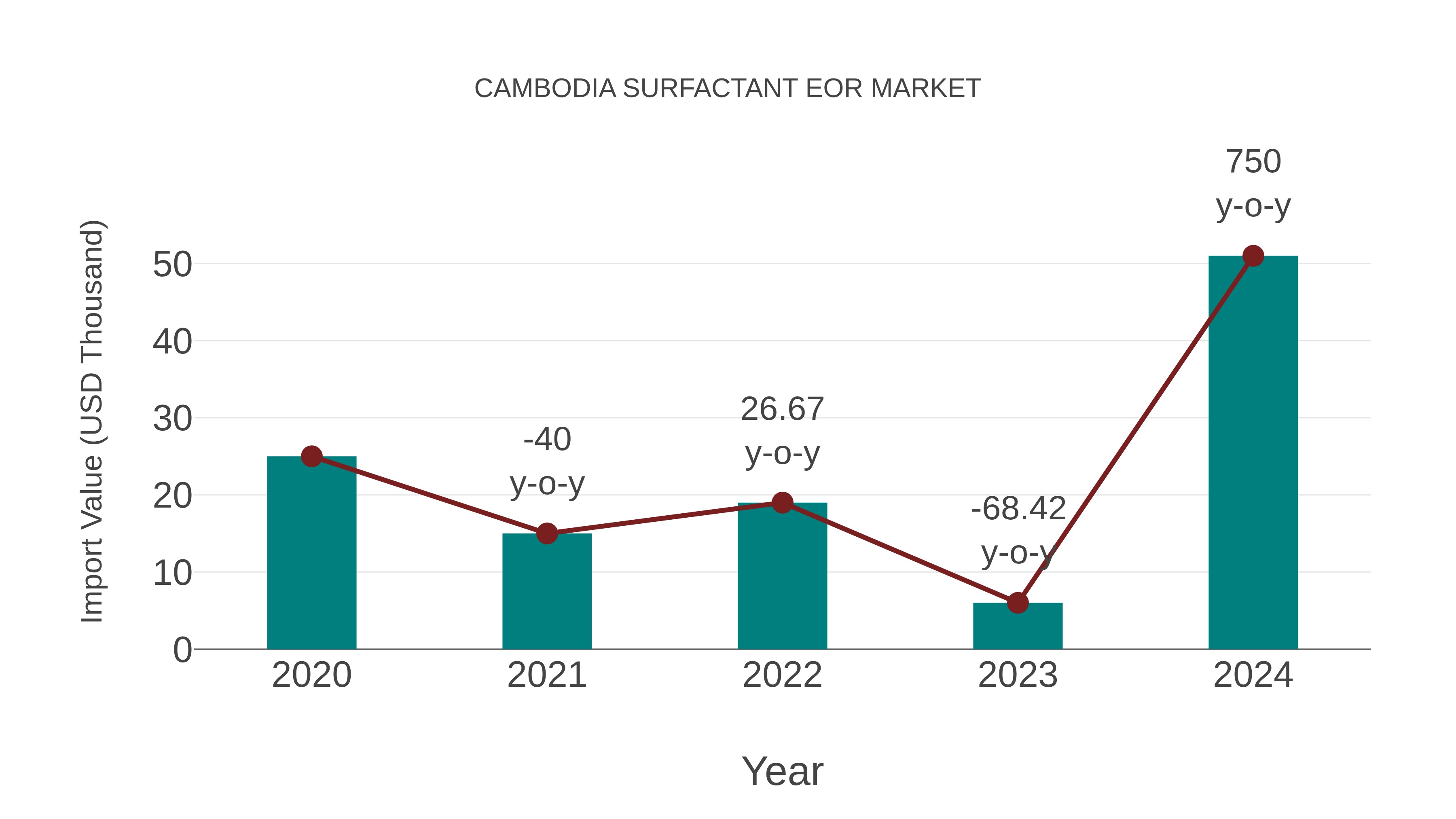 Cambodia Surfactant Eor Market: Import Trend Analysis