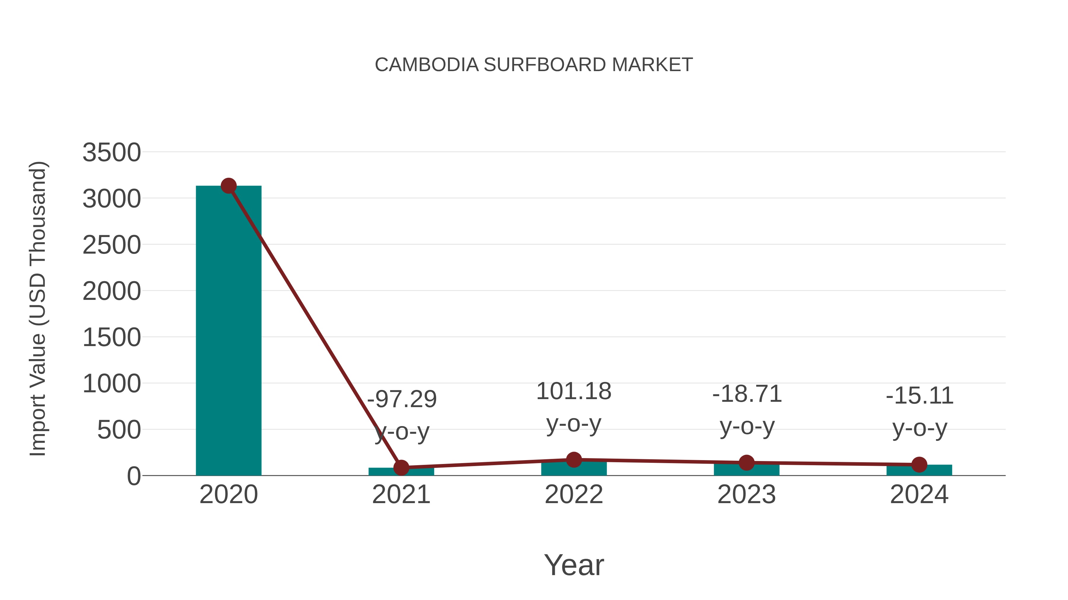 Cambodia Surfboard Market: Import Trend Analysis