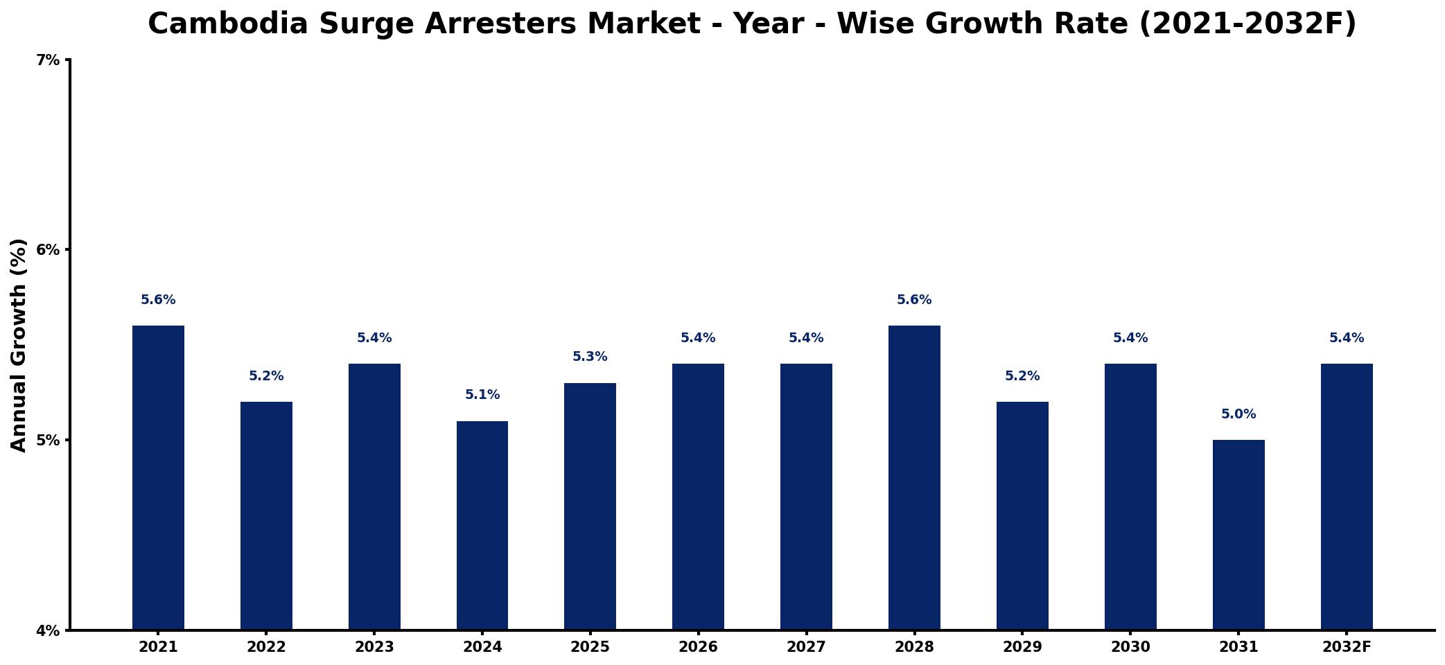 Cambodia Surge Arresters Market Year-wise Growth Rate and Key Drivers