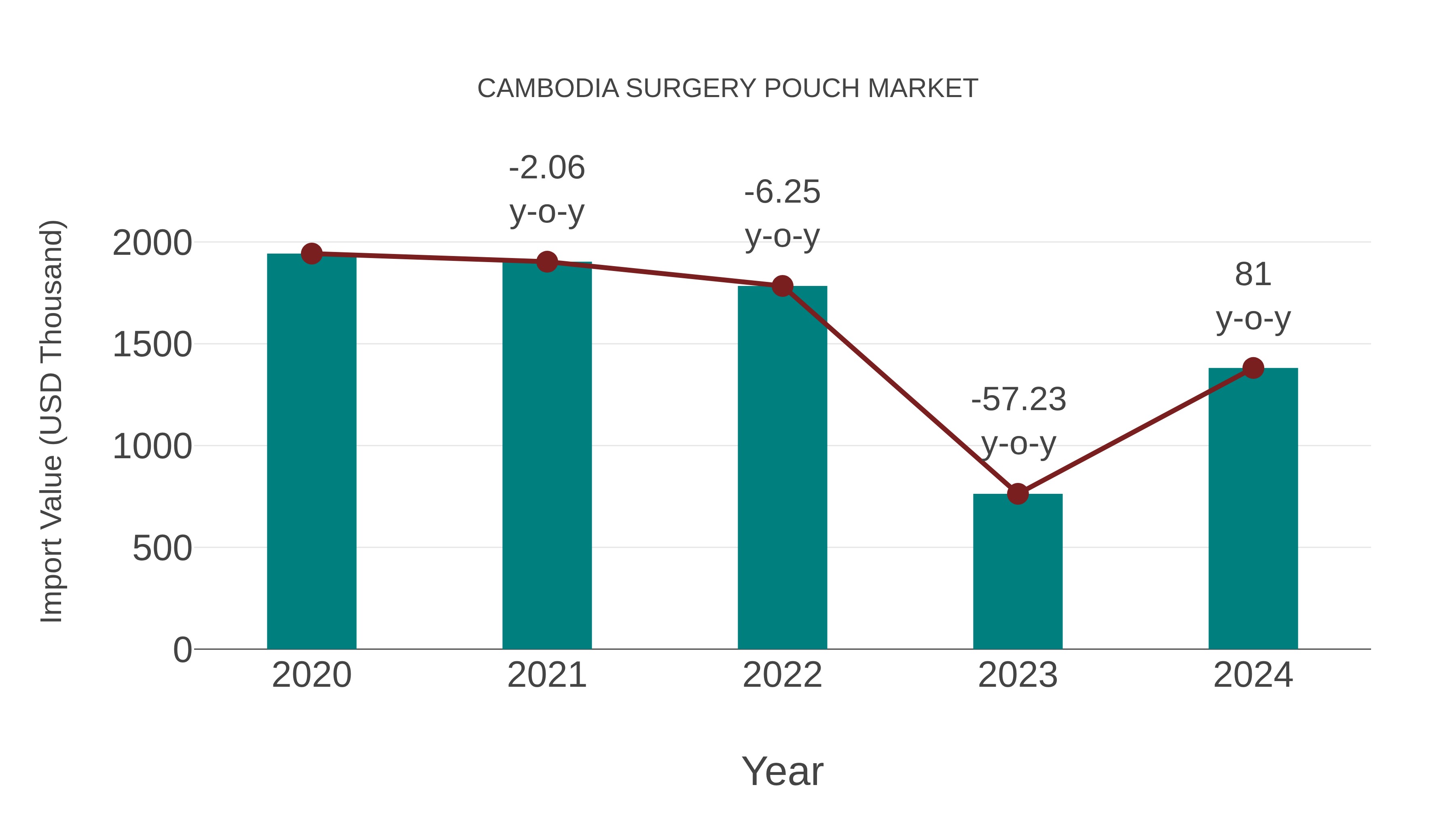 Cambodia Surgery Pouch Market: Import Trend Analysis