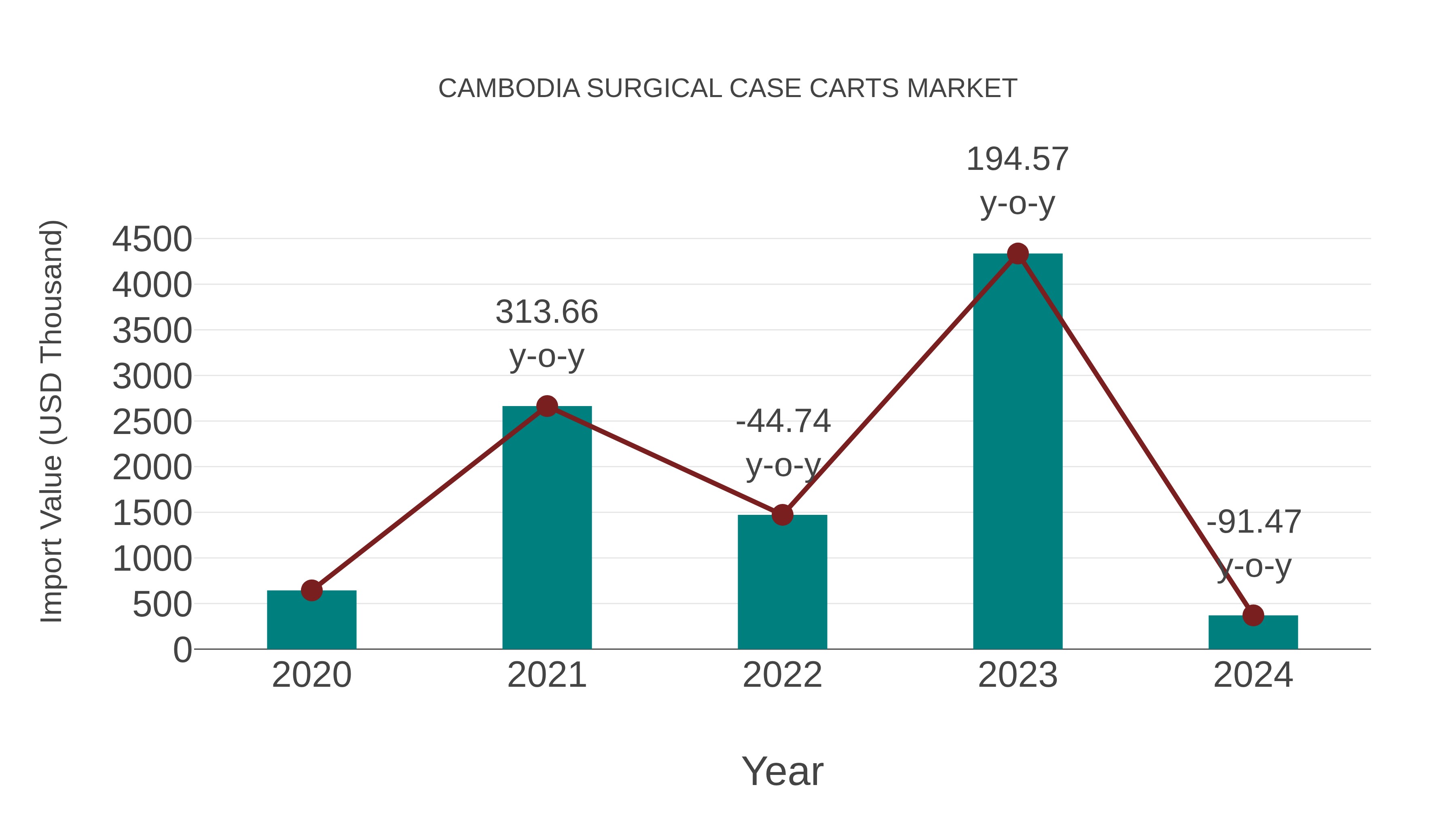  Cambodia Surgical Case Carts Market: Import Trend Analysis