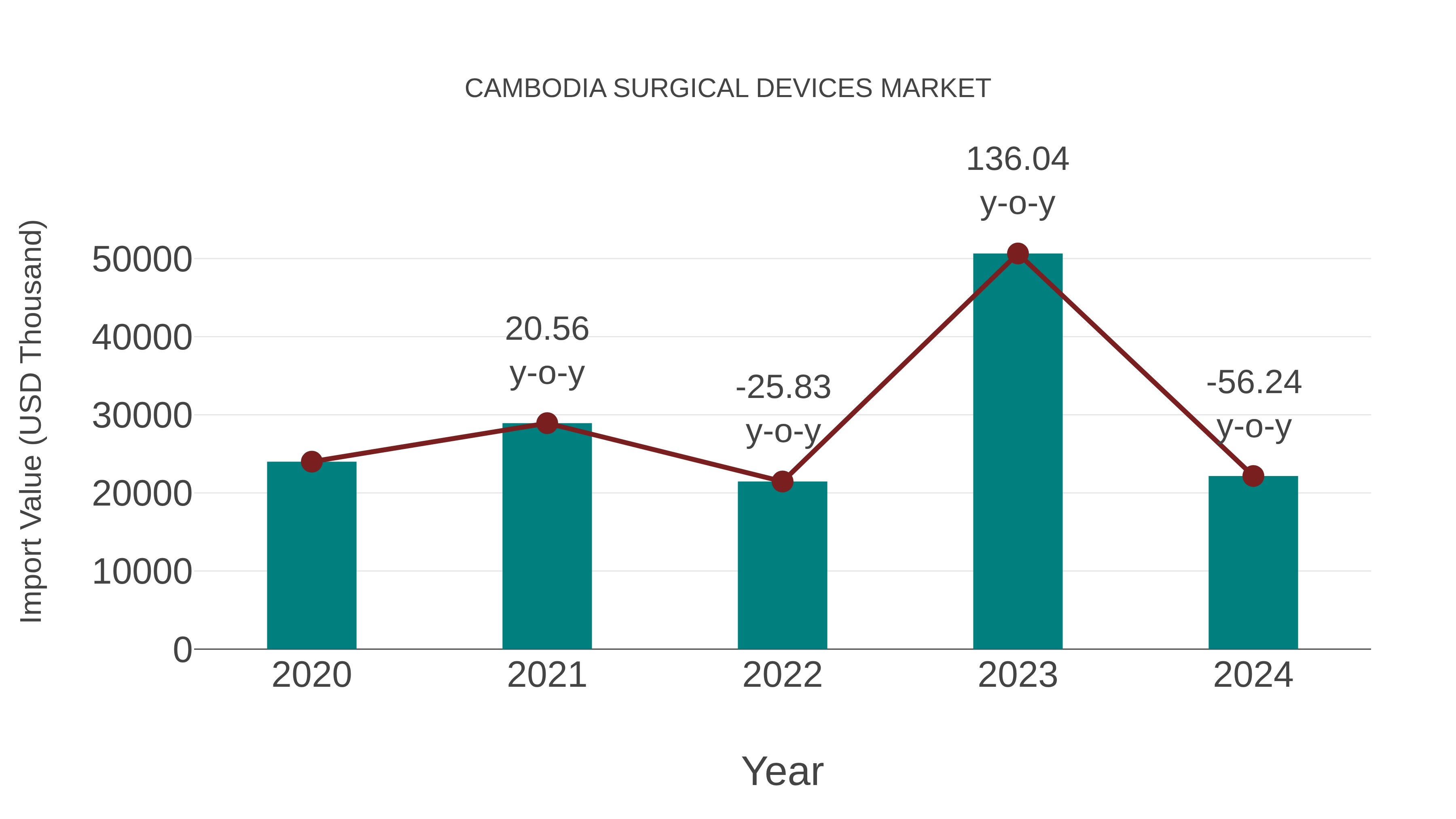  Cambodia Surgical Devices Market: Import Trend Analysis