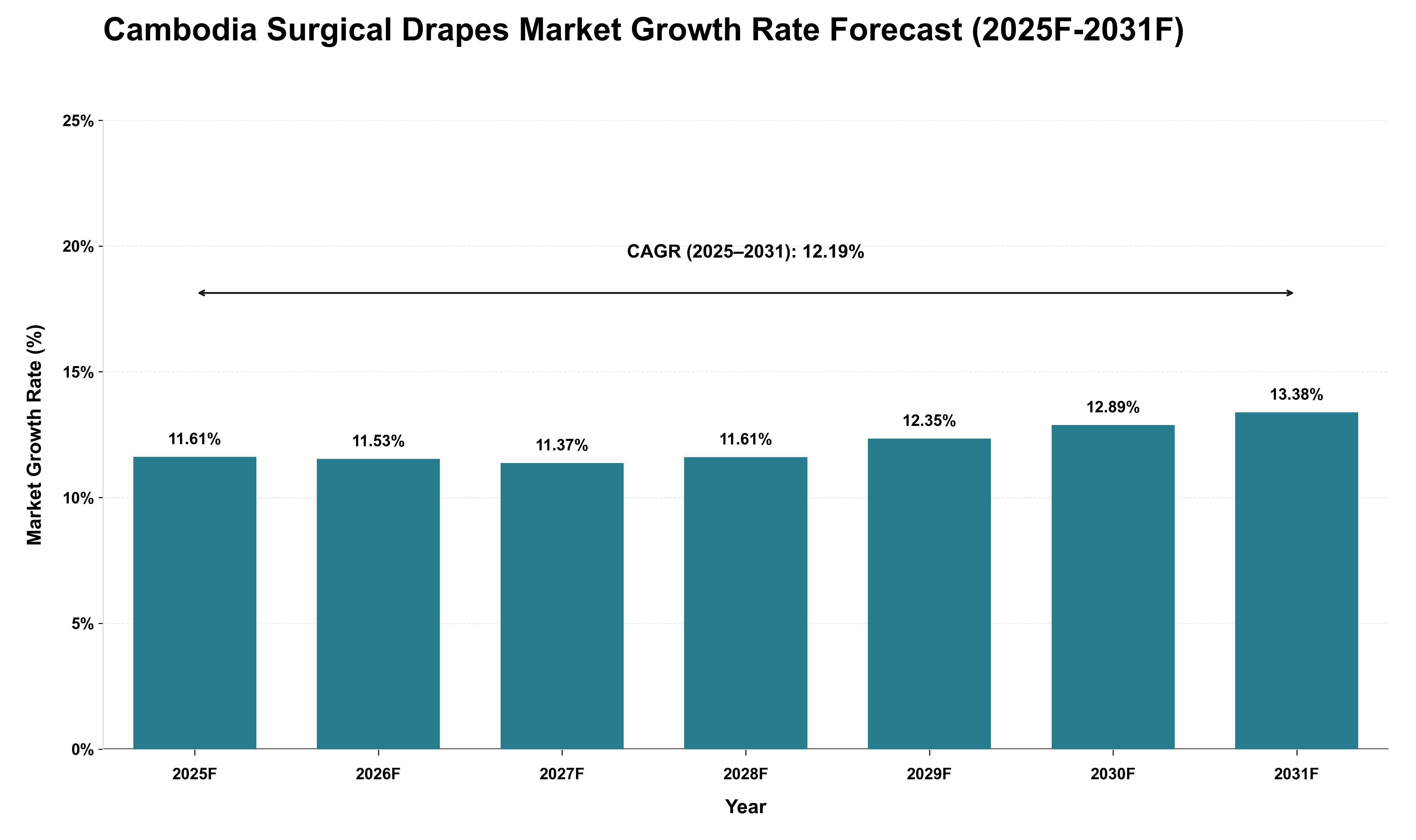 Cambodia Surgical Drapes Market Growth Rate Analysis (2025 - 2031)