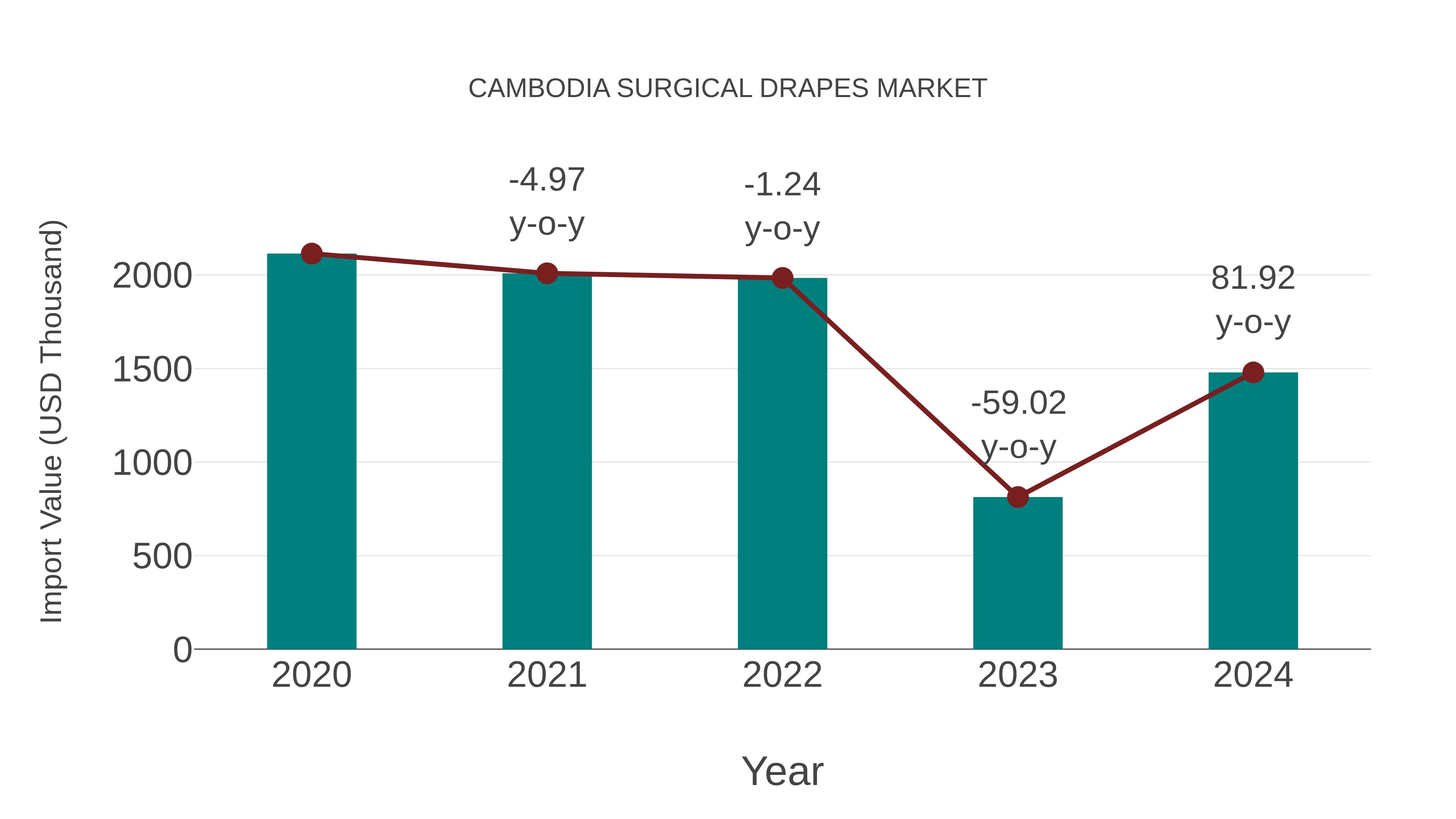  Cambodia Surgical Drapes Market: Import Trend Analysis